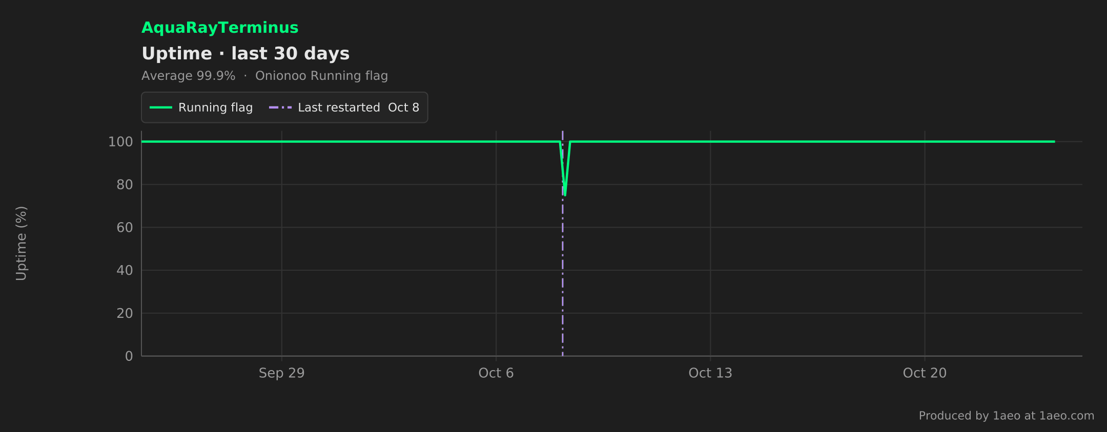 Uptime, last 30 days