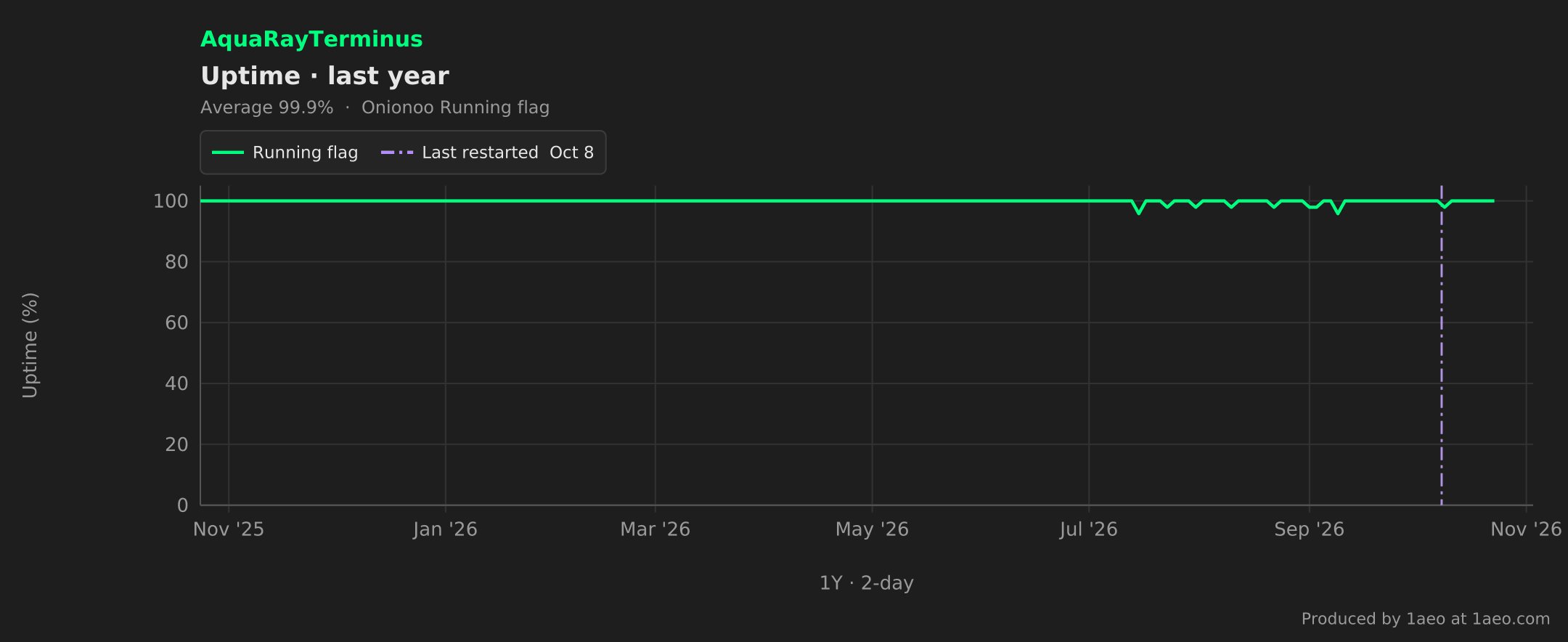 Uptime, last year