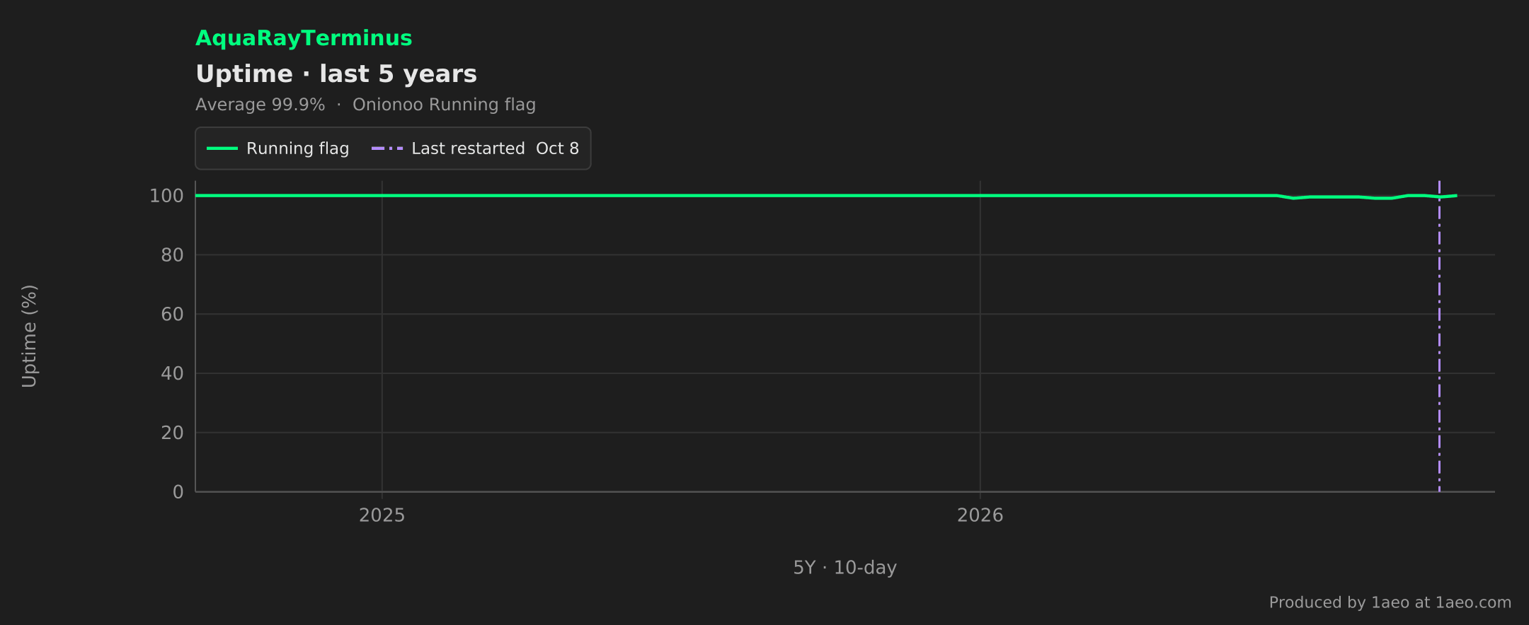 Uptime, last 5 years
