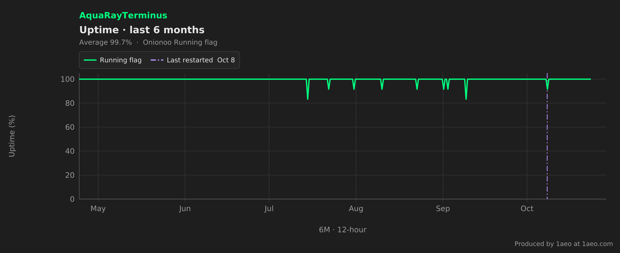 Uptime, last 6 months