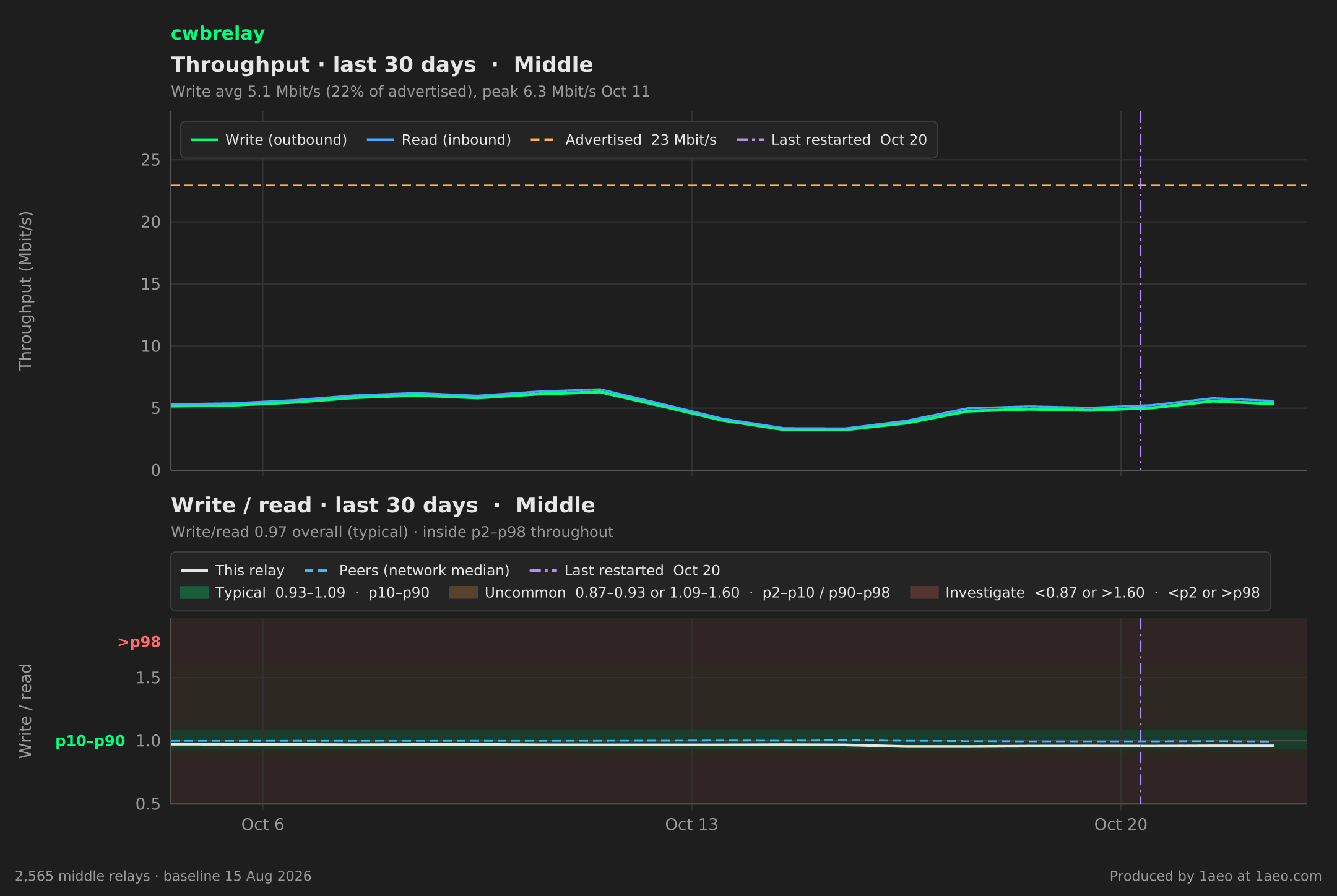 Throughput and write/read, last 30 days