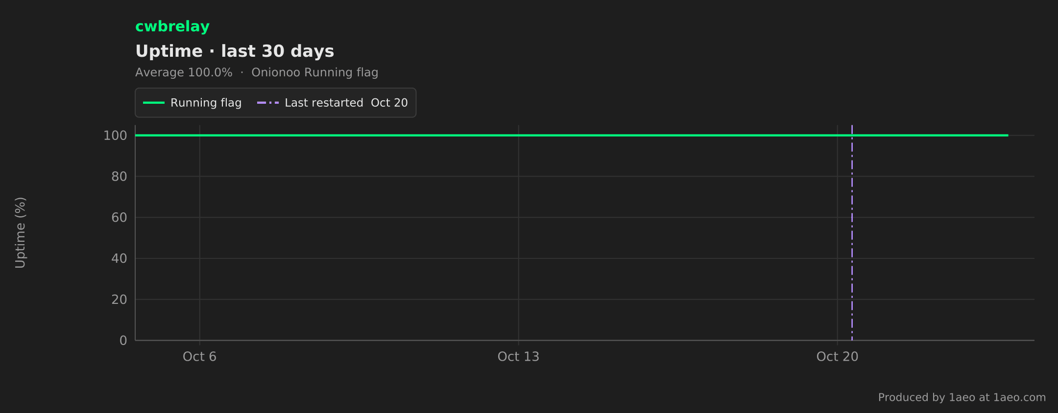 Uptime, last 30 days