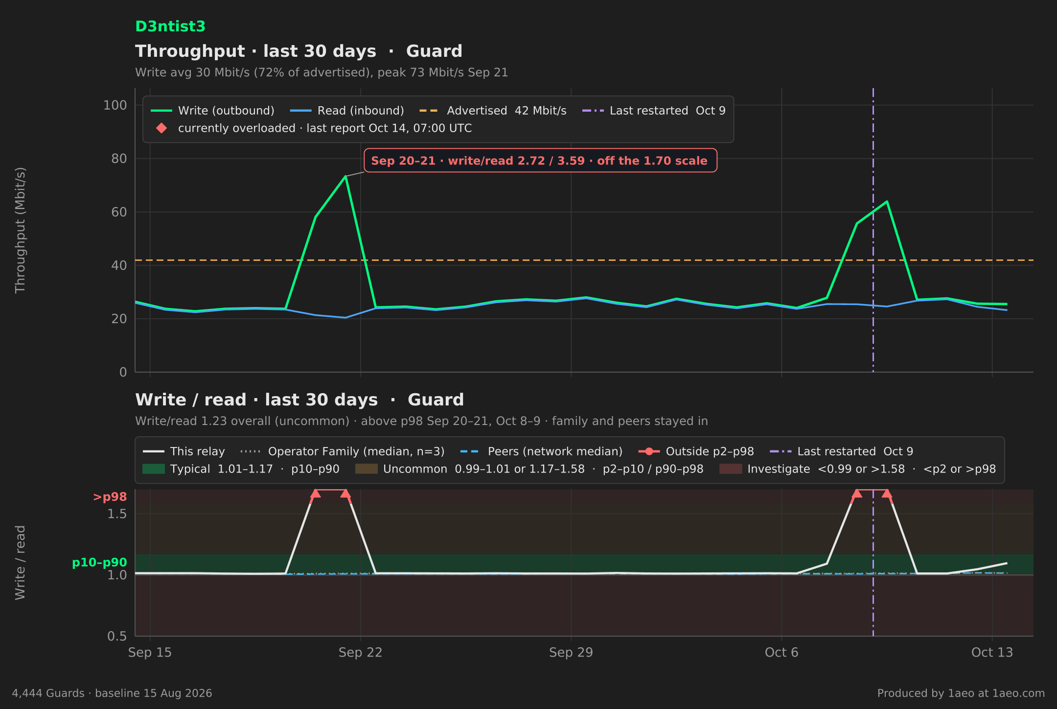 Throughput and write/read, last 30 days