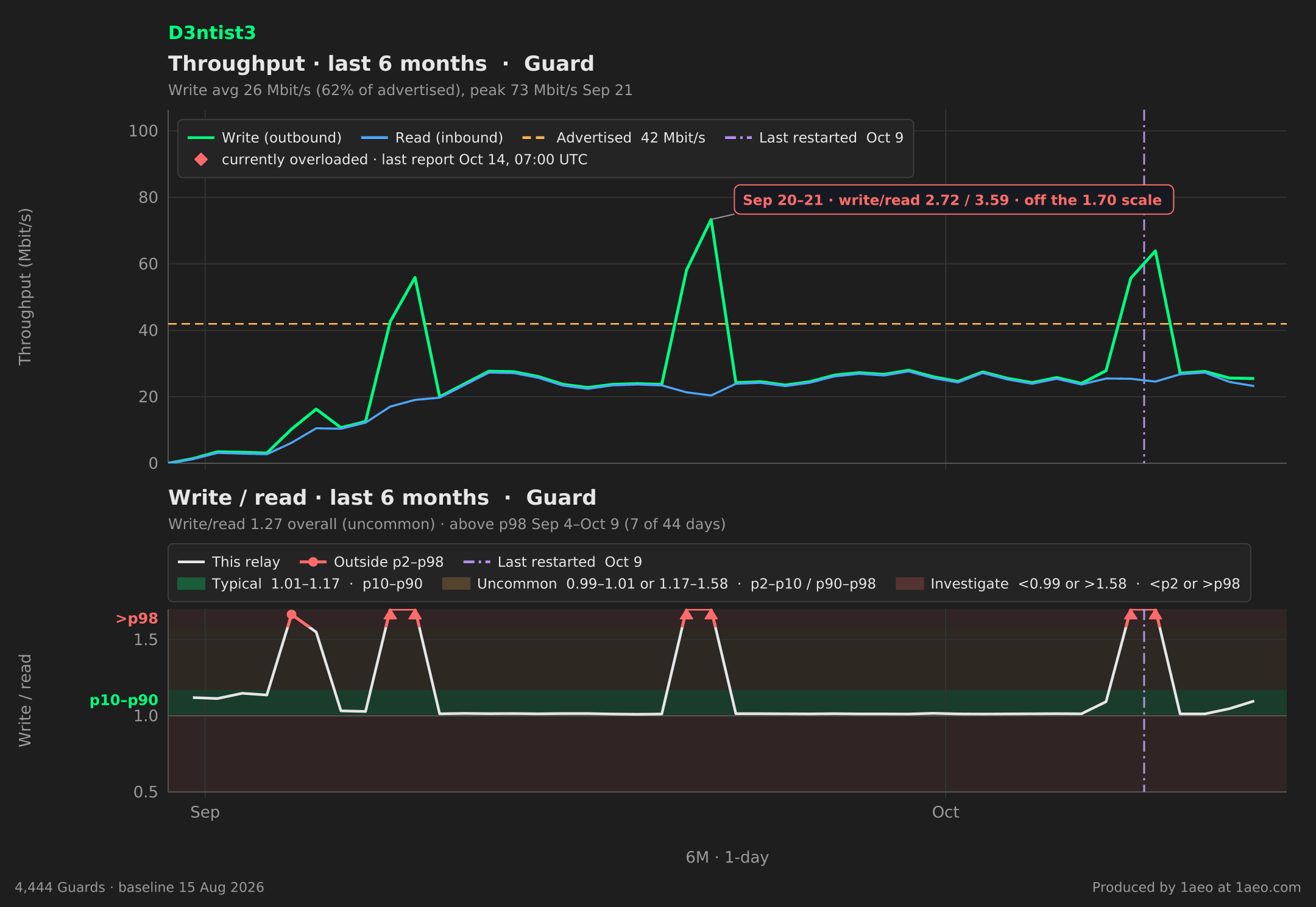 Throughput and write/read, last 6 months