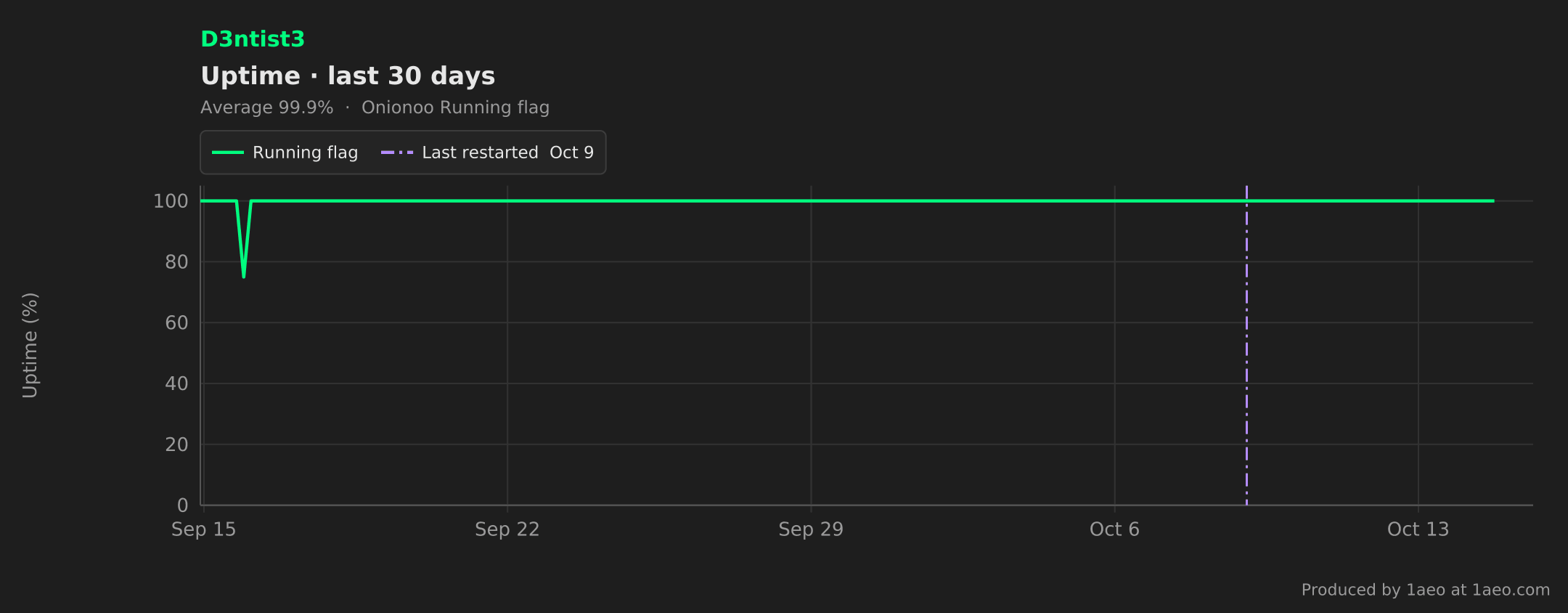Uptime, last 30 days