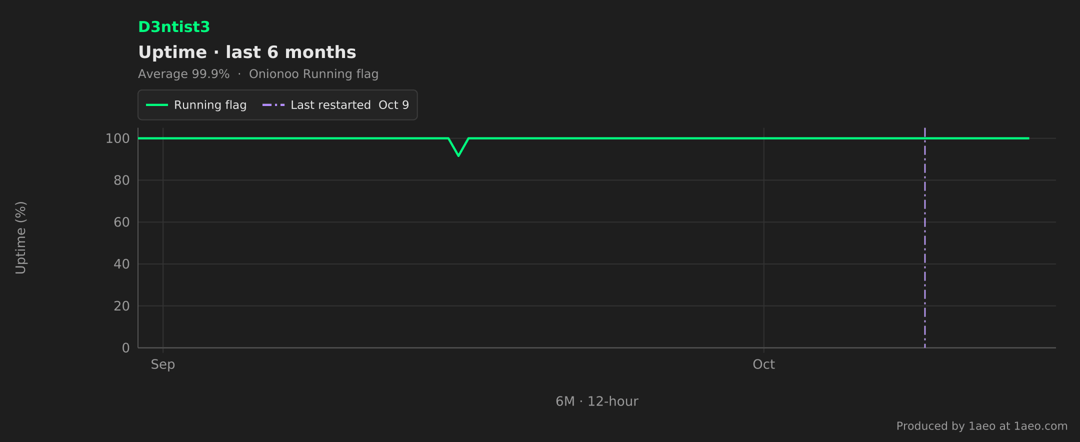 Uptime, last 6 months