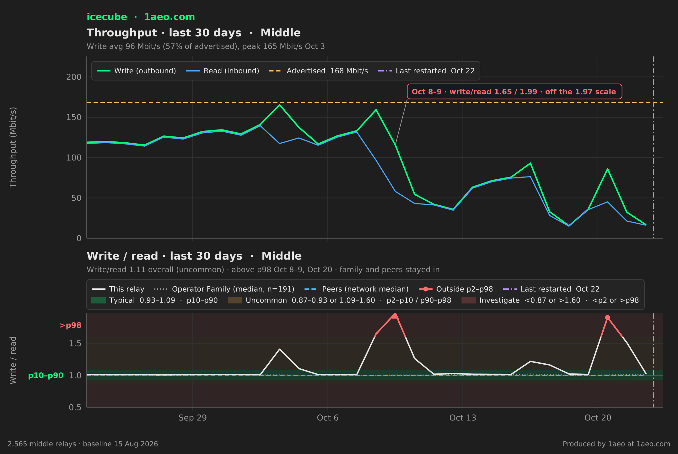 Throughput and write/read, last 30 days