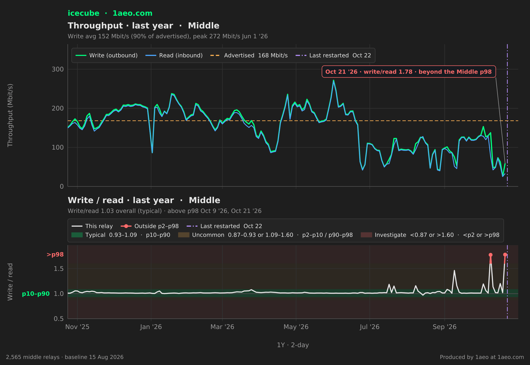 Throughput and write/read, last year