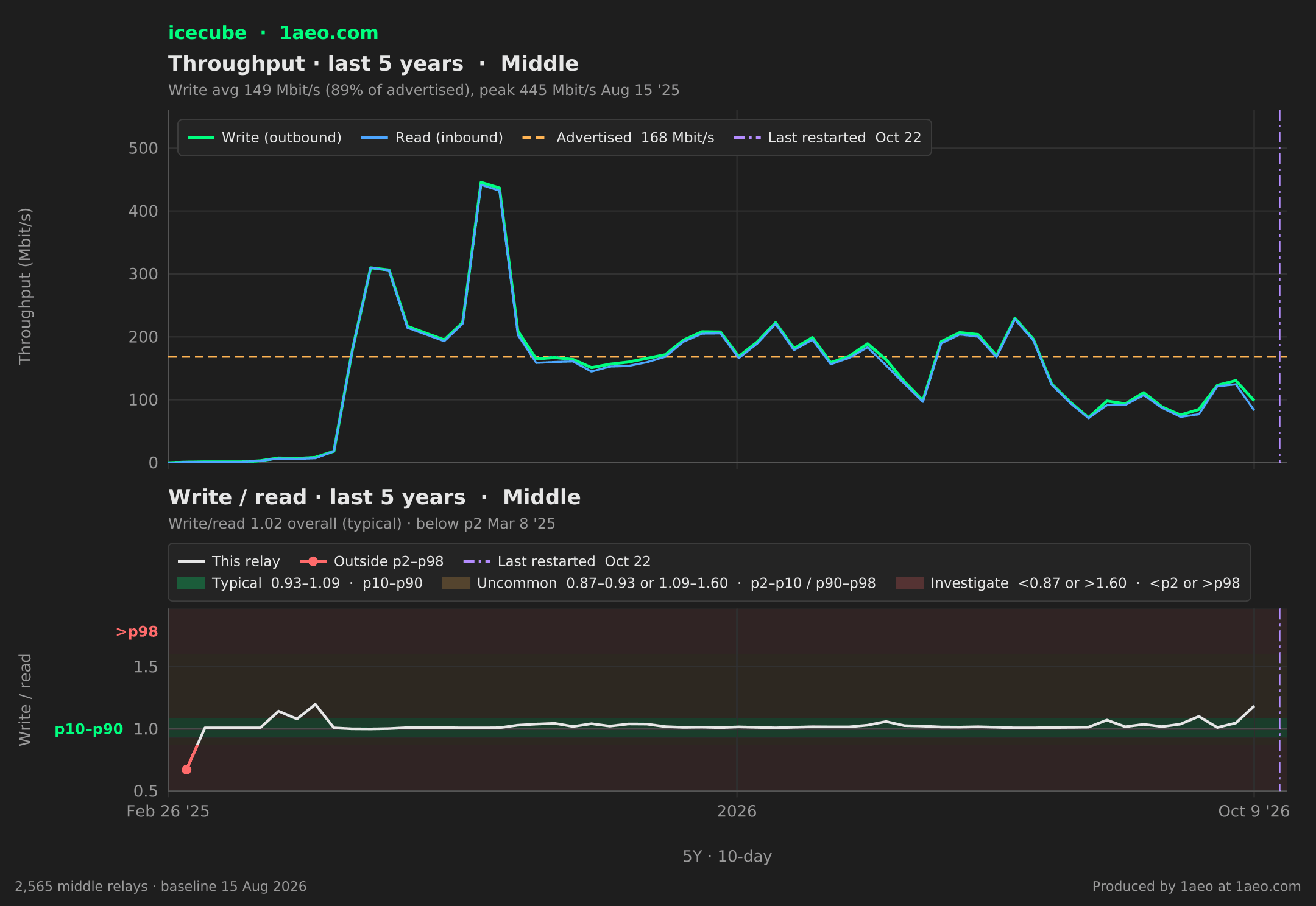 Throughput and write/read, last 5 years