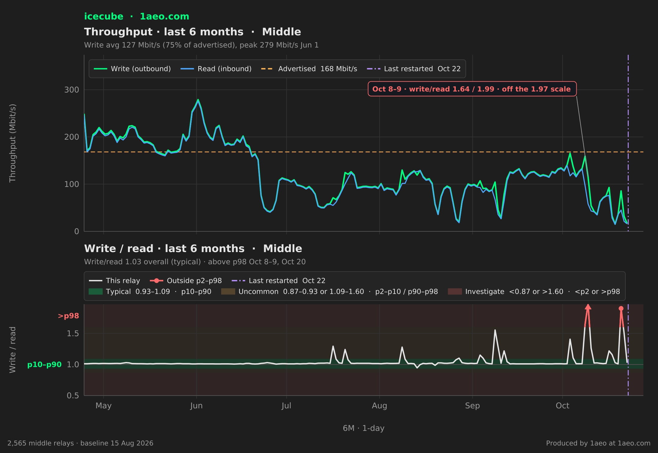 Throughput and write/read, last 6 months
