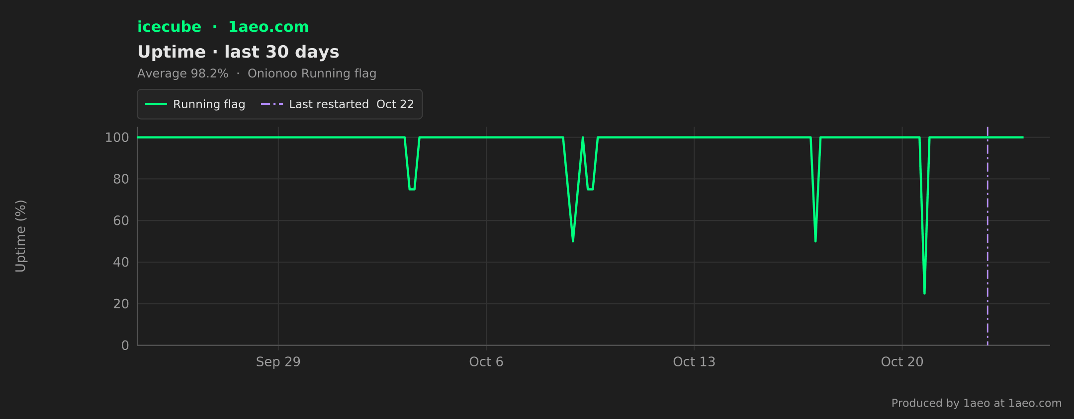 Uptime, last 30 days