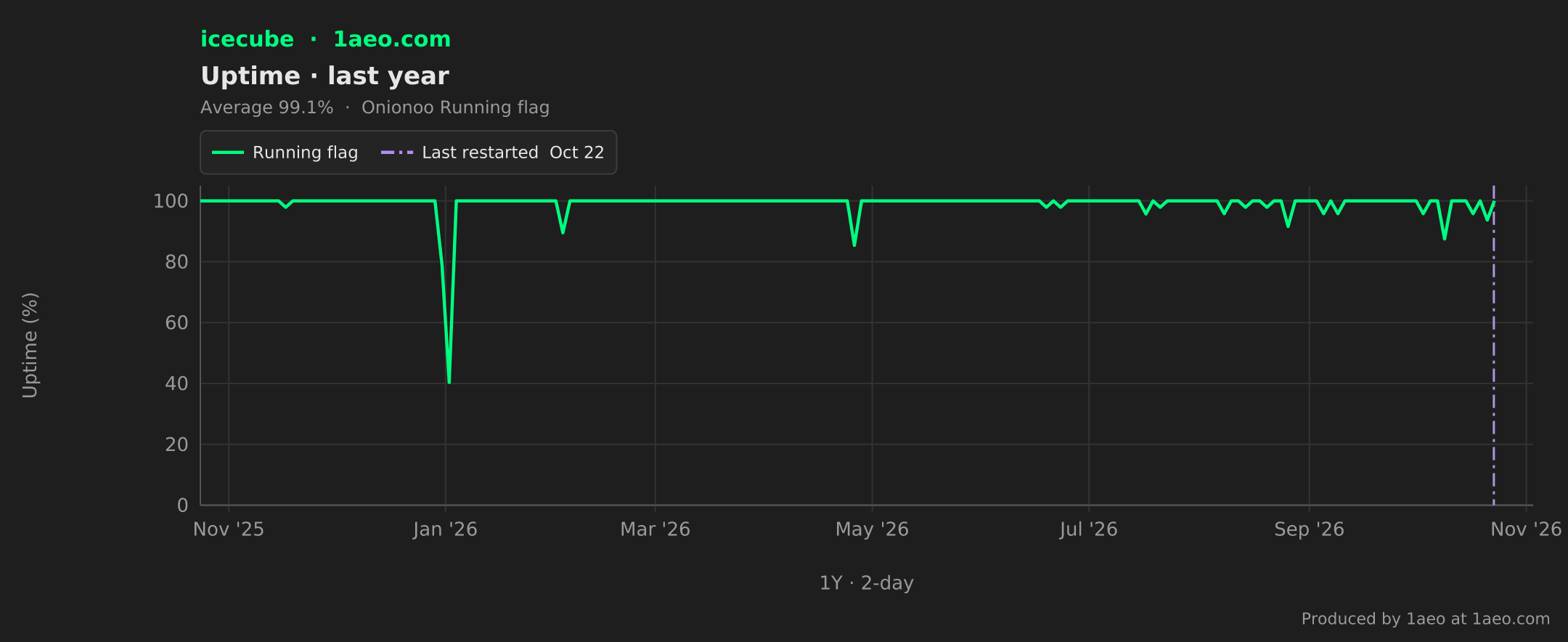Uptime, last year