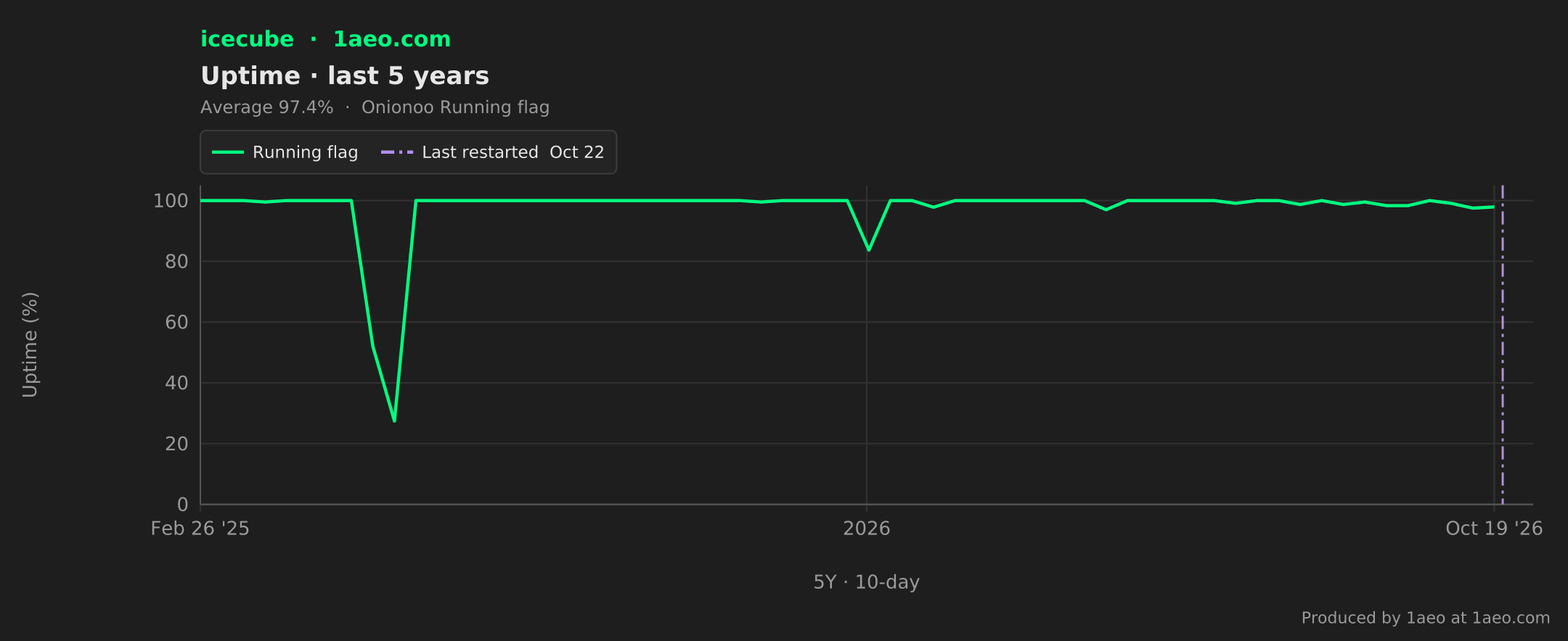 Uptime, last 5 years