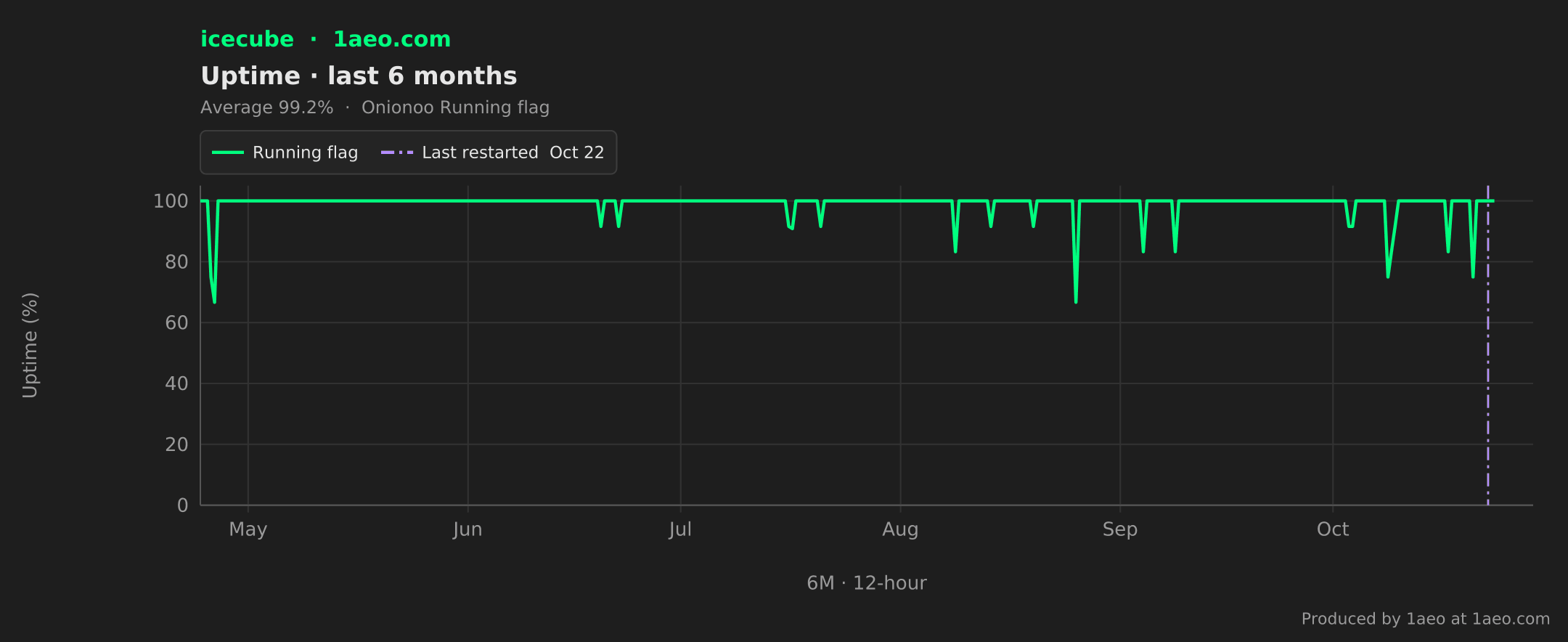 Uptime, last 6 months