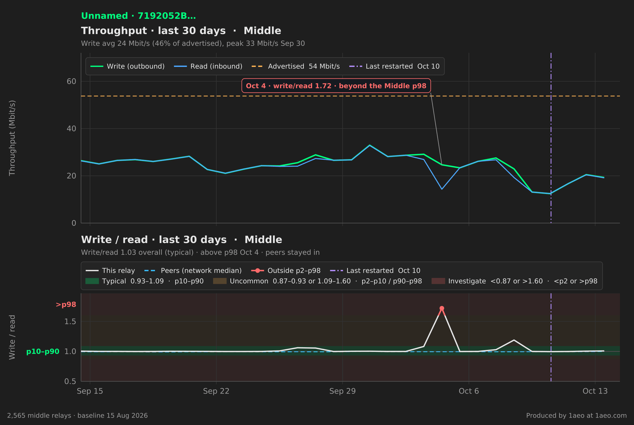 Throughput and write/read, last 30 days