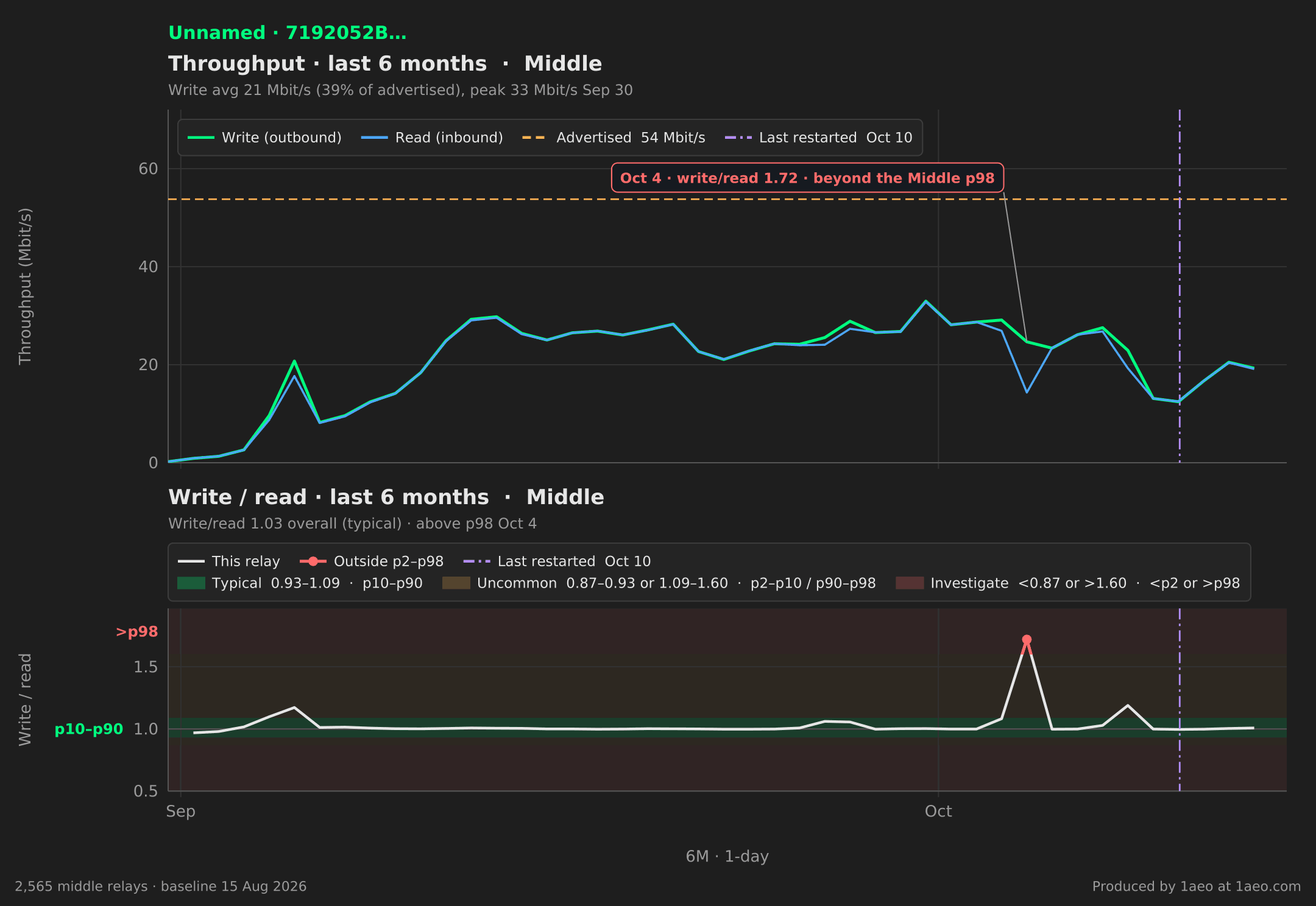 Throughput and write/read, last 6 months