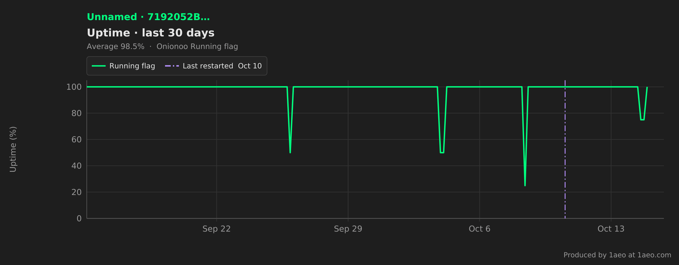 Uptime, last 30 days