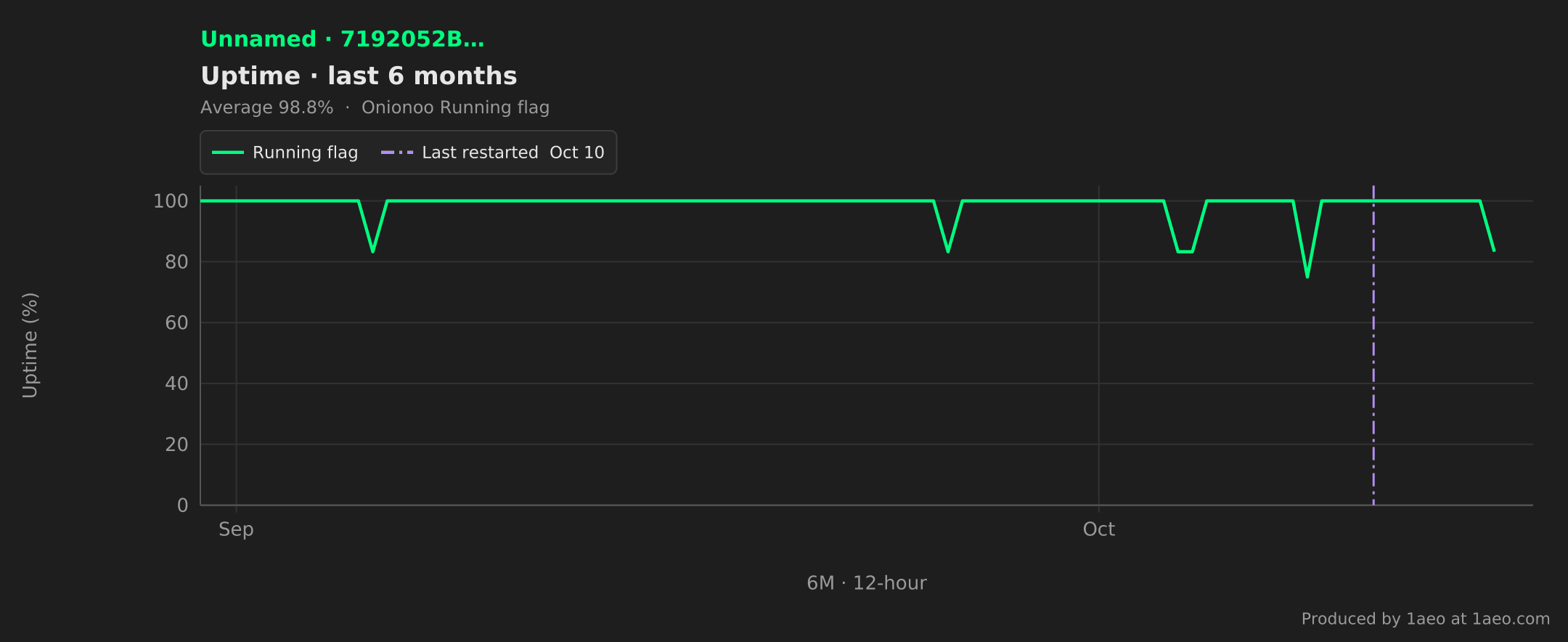Uptime, last 6 months