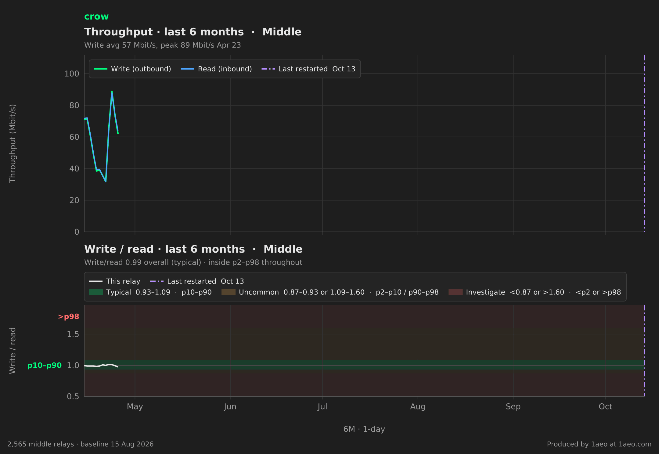 Throughput and write/read, last 6 months