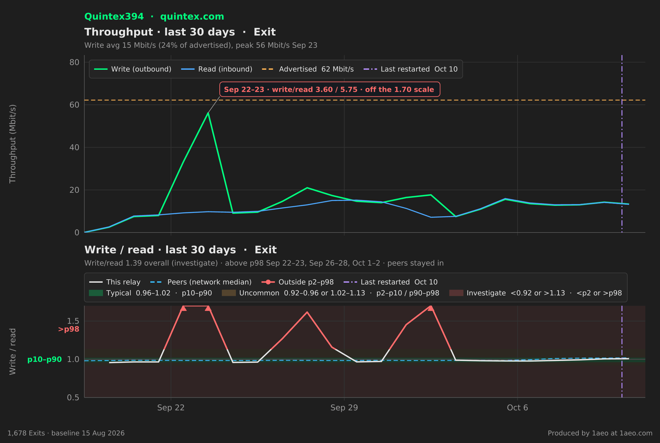 Throughput and write/read, last 30 days