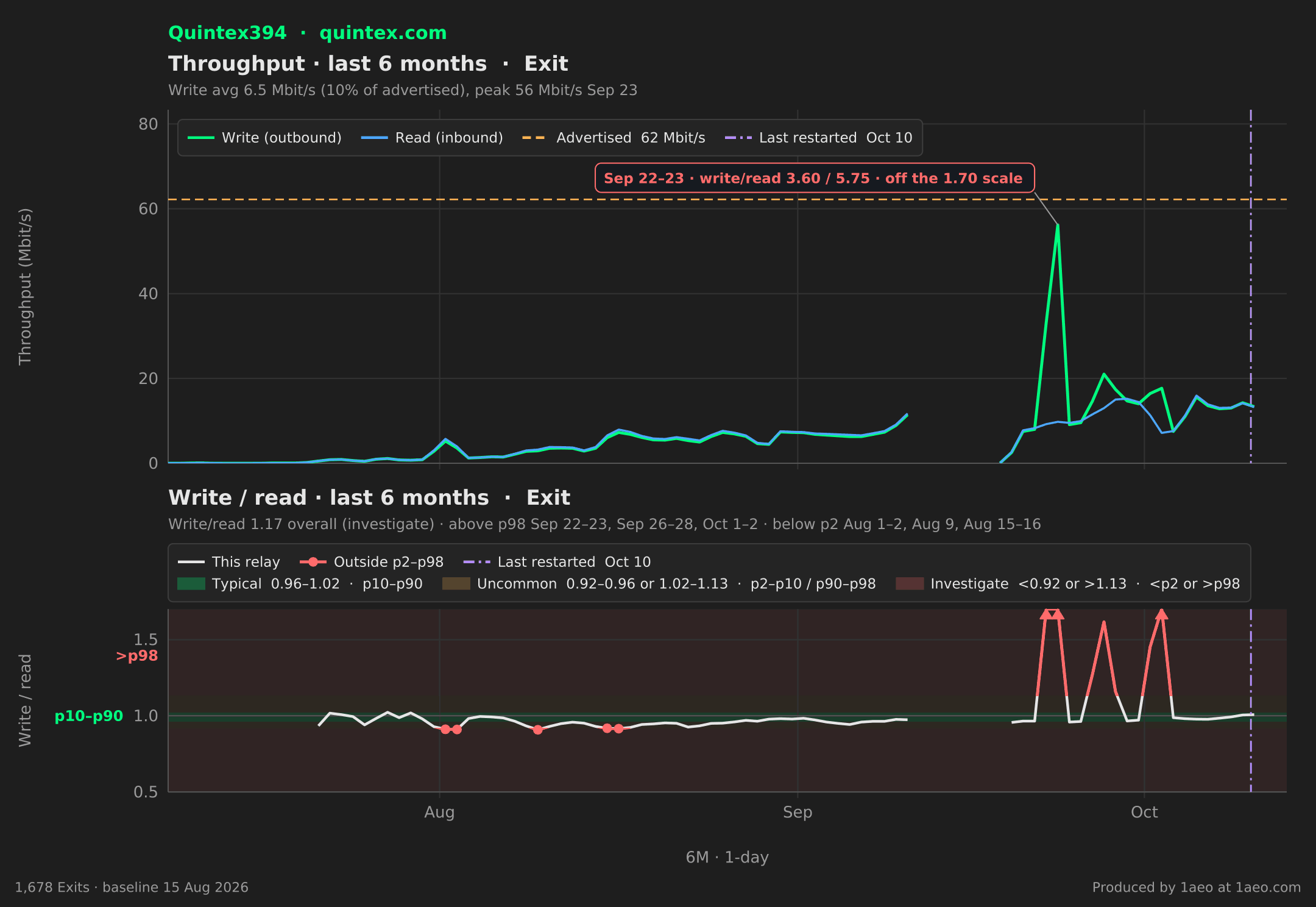 Throughput and write/read, last 6 months