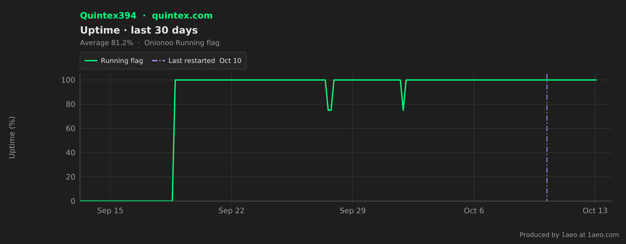 Uptime, last 30 days