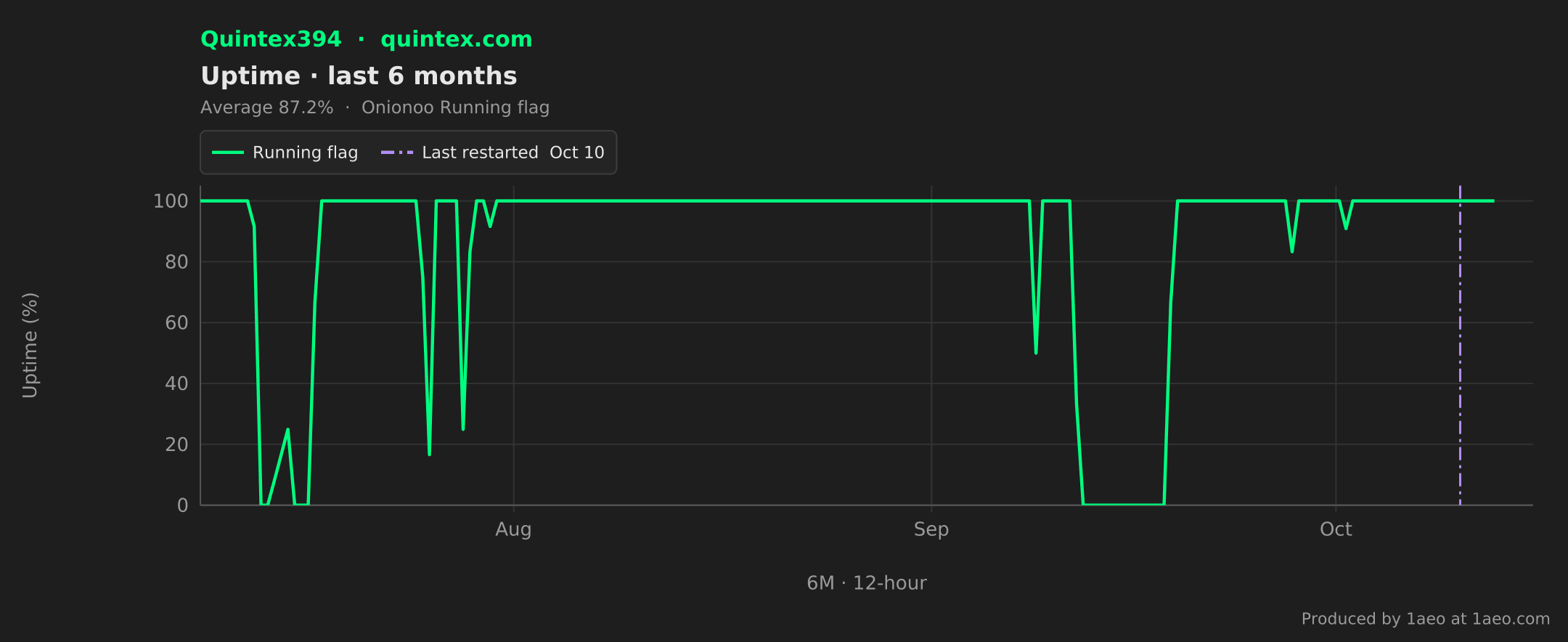 Uptime, last 6 months