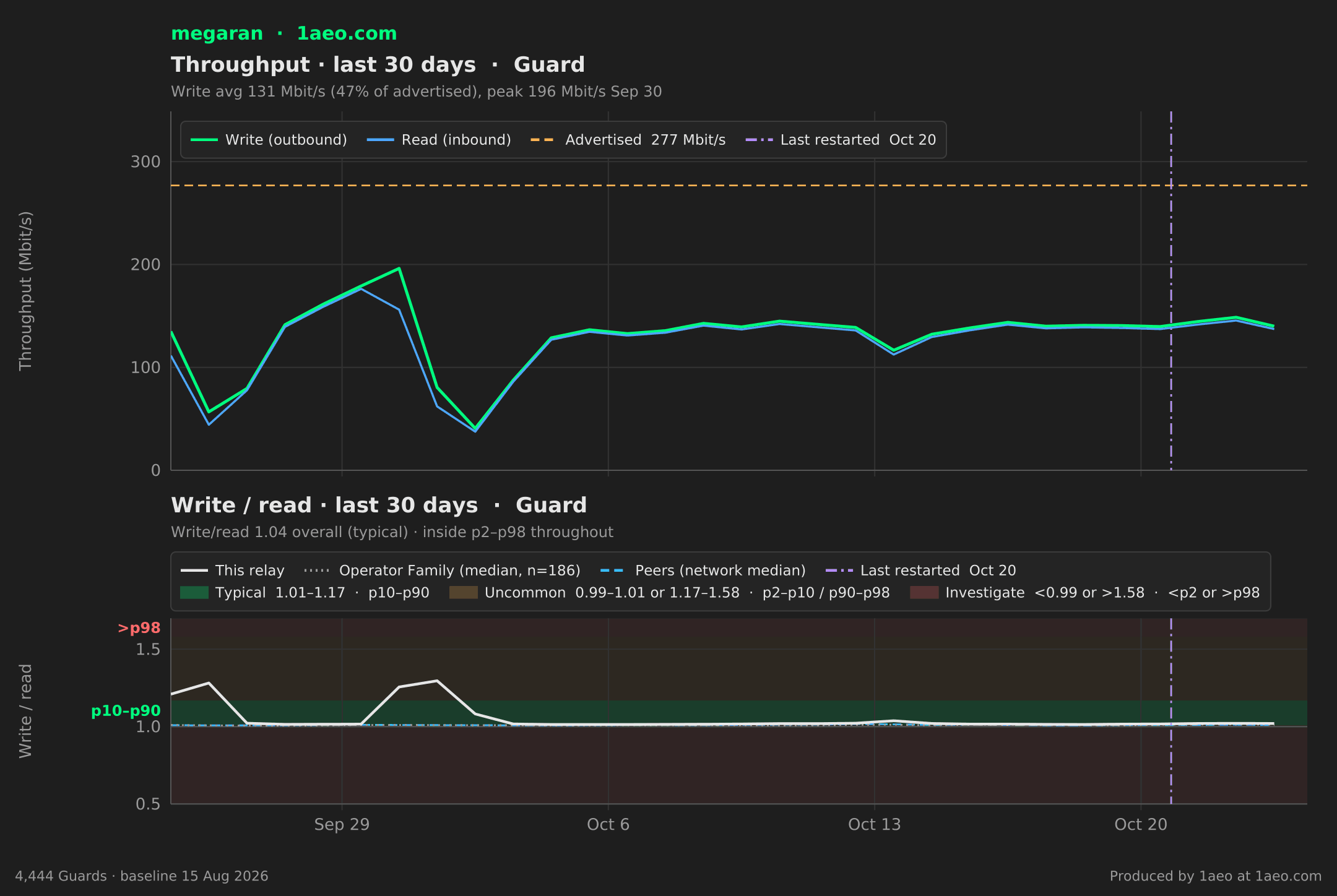 Throughput and write/read, last 30 days