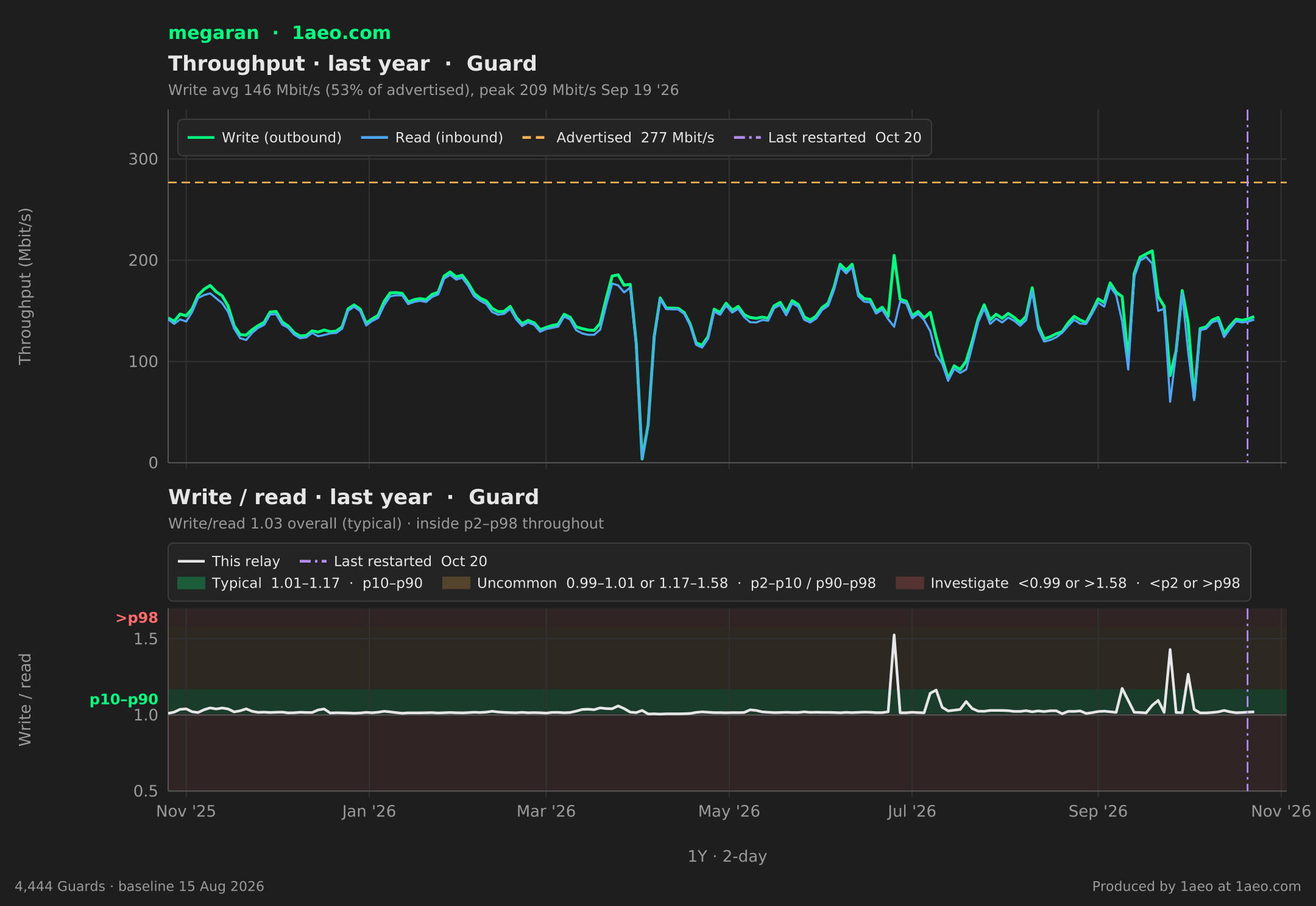 Throughput and write/read, last year