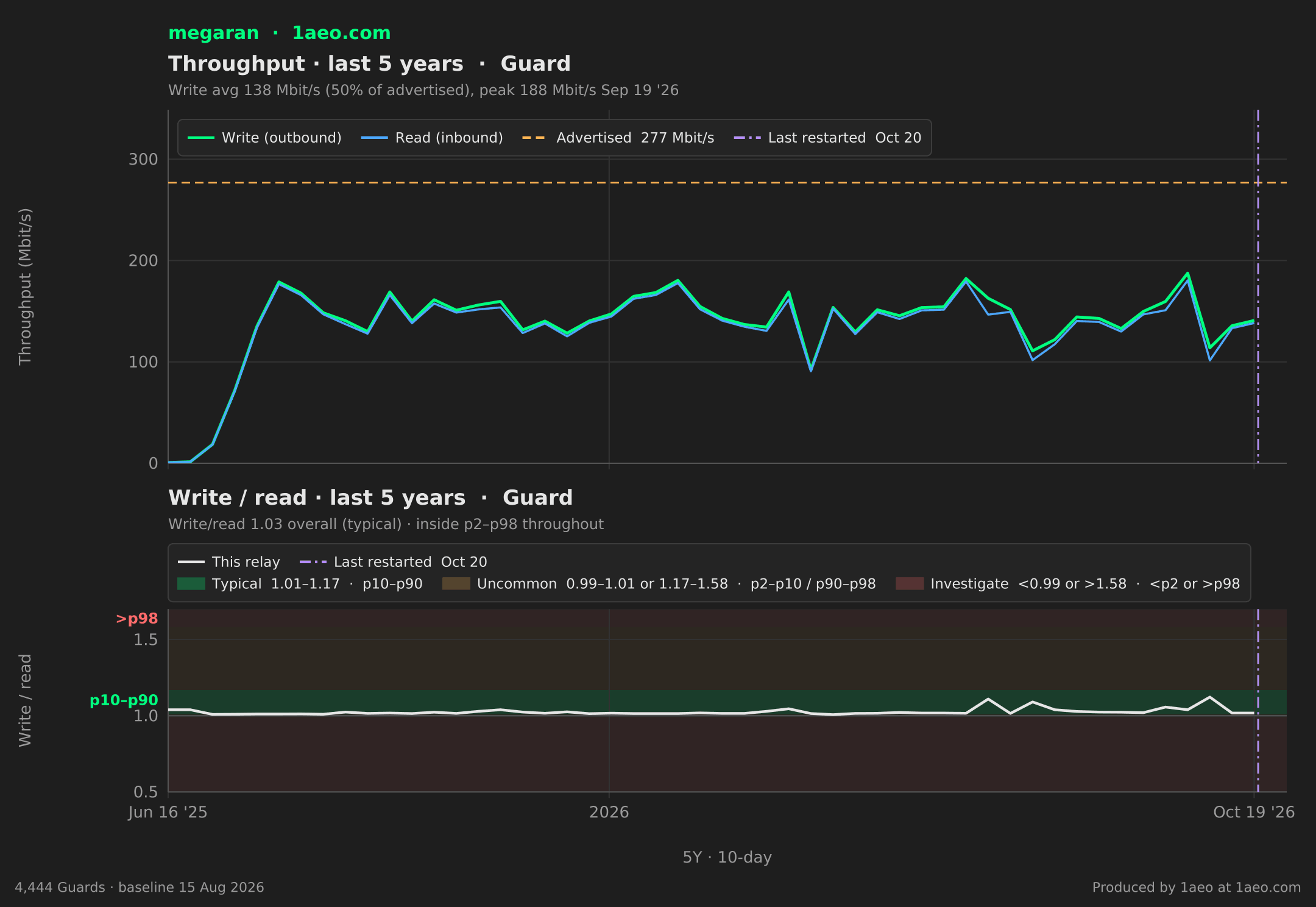 Throughput and write/read, last 5 years