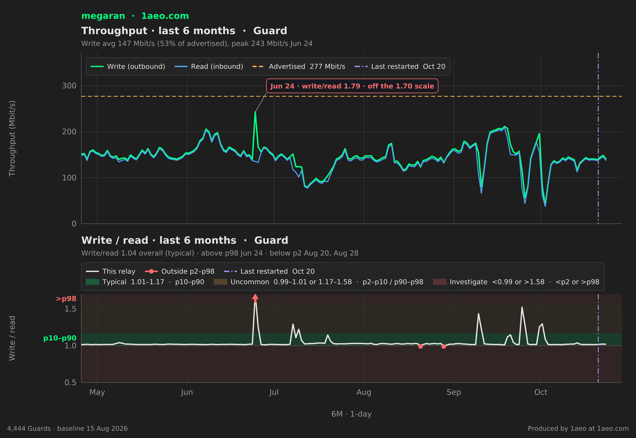 Throughput and write/read, last 6 months