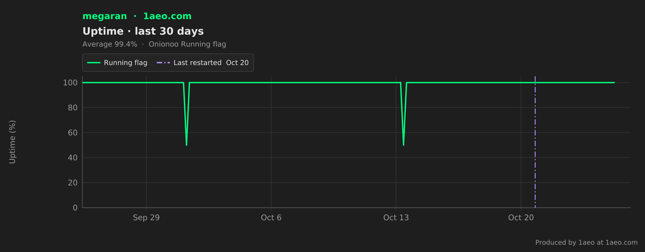 Uptime, last 30 days