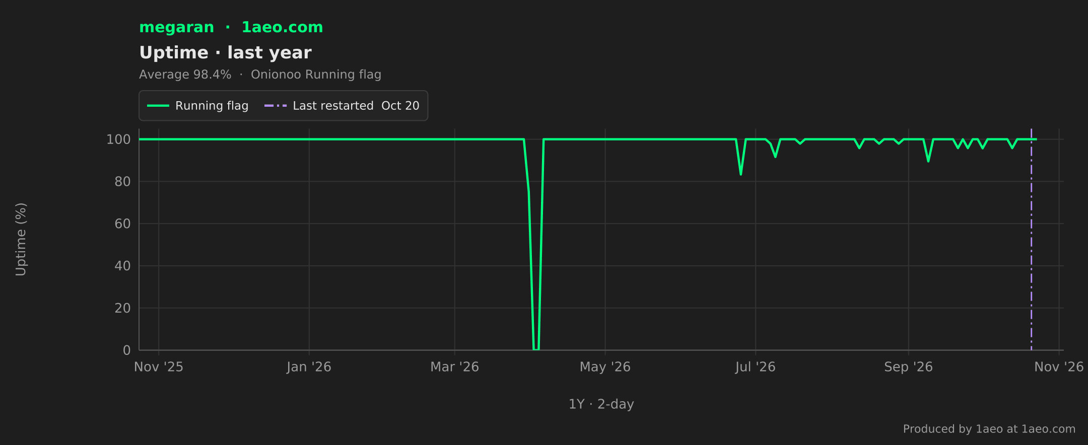 Uptime, last year