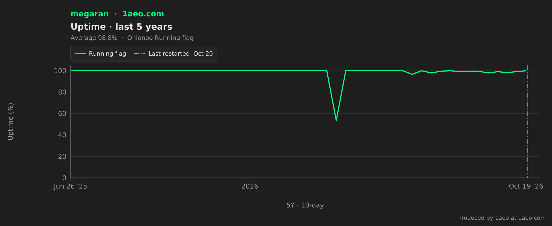 Uptime, last 5 years