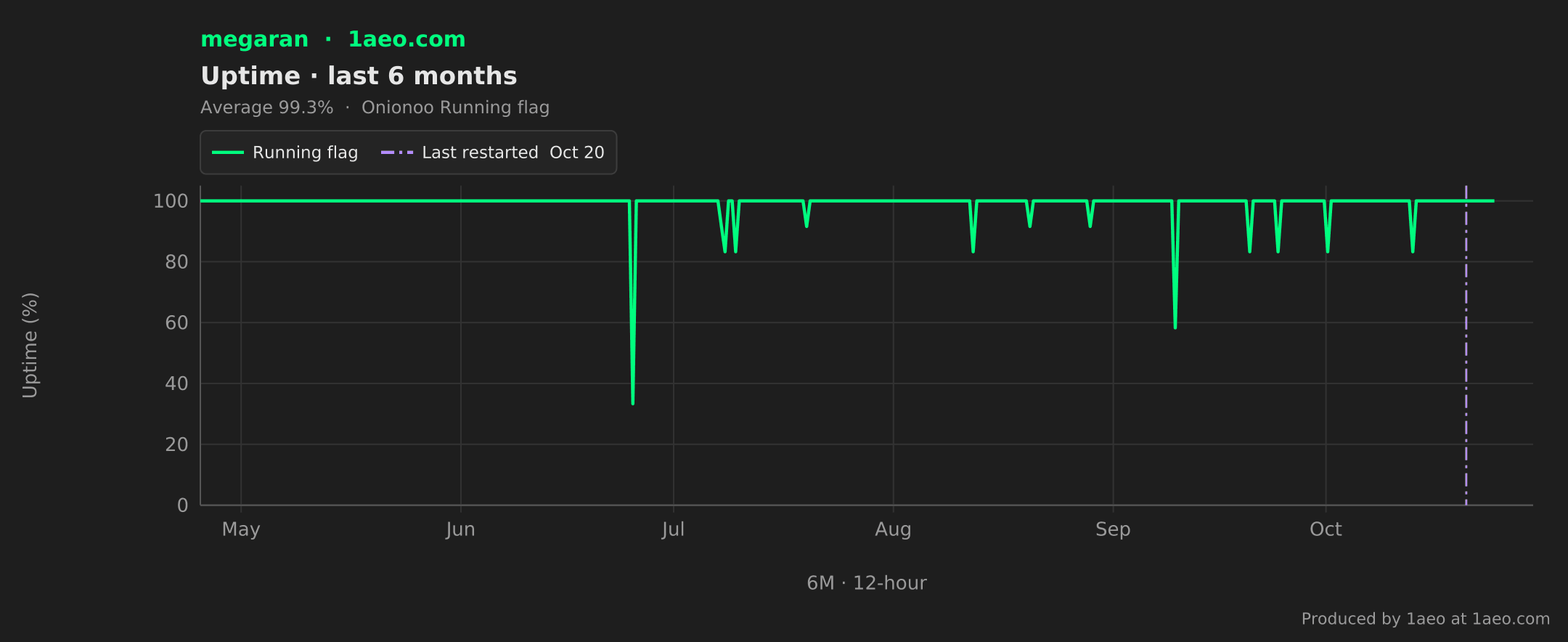 Uptime, last 6 months