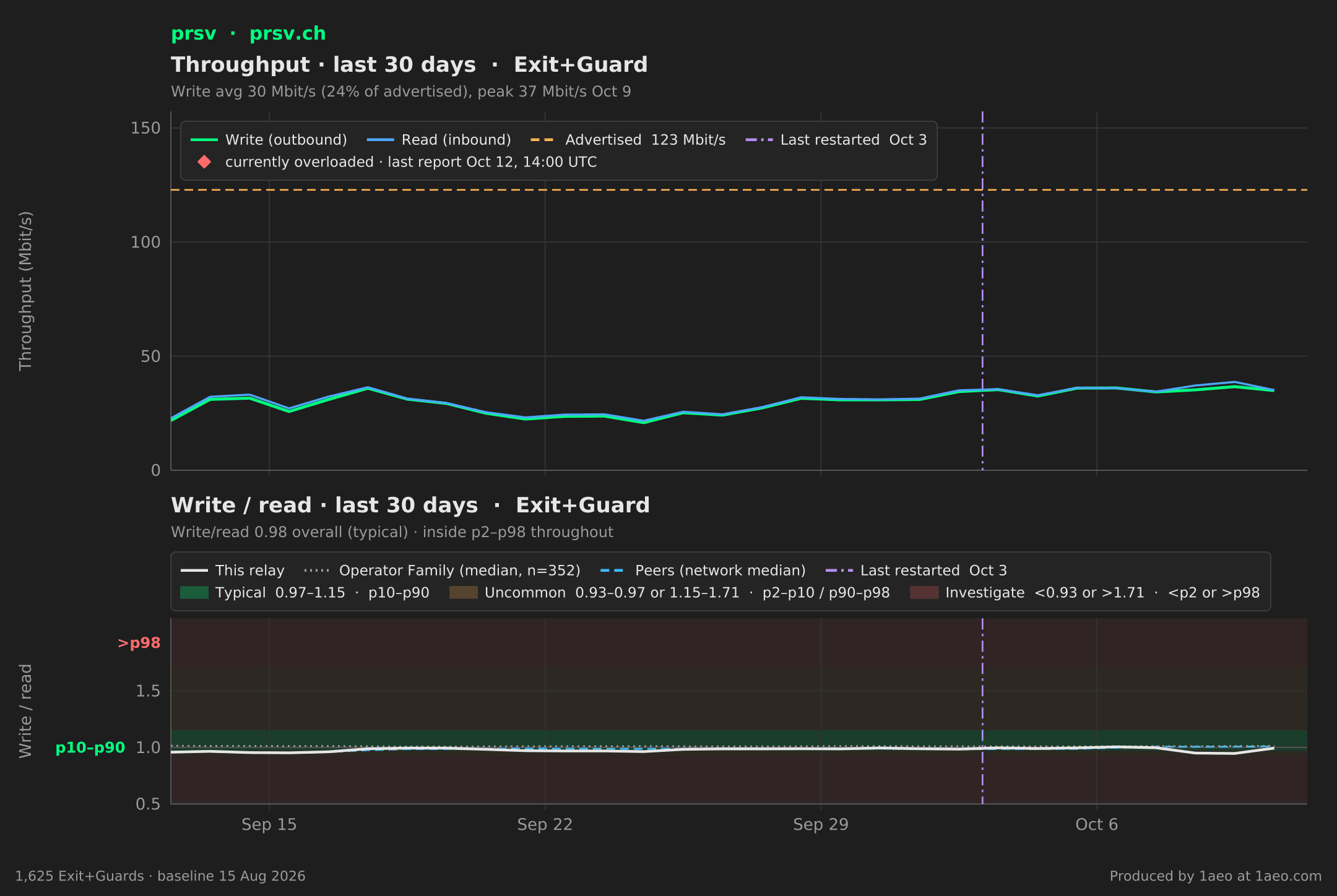 Throughput and write/read, last 30 days