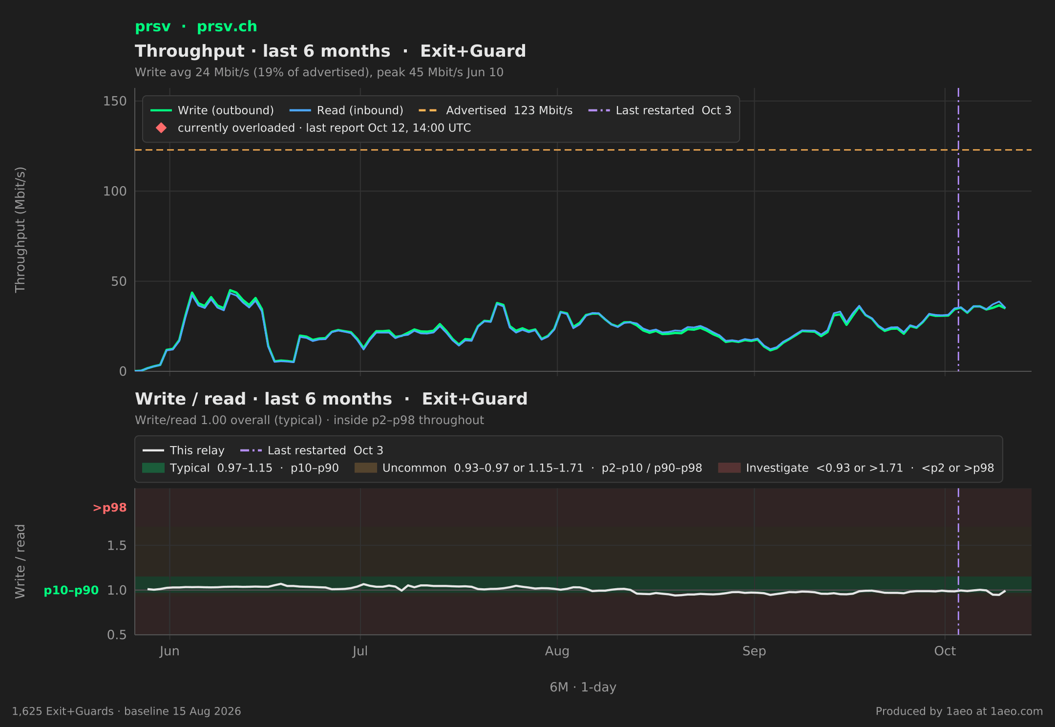 Throughput and write/read, last 6 months
