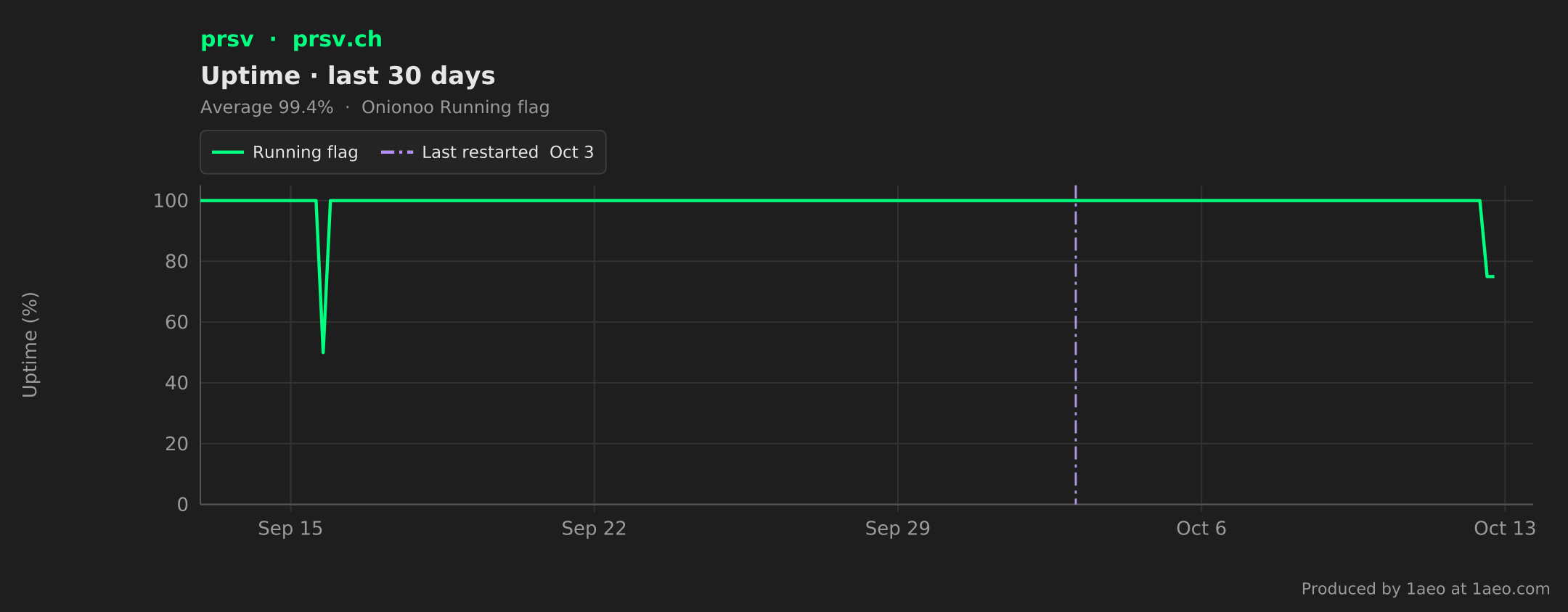 Uptime, last 30 days