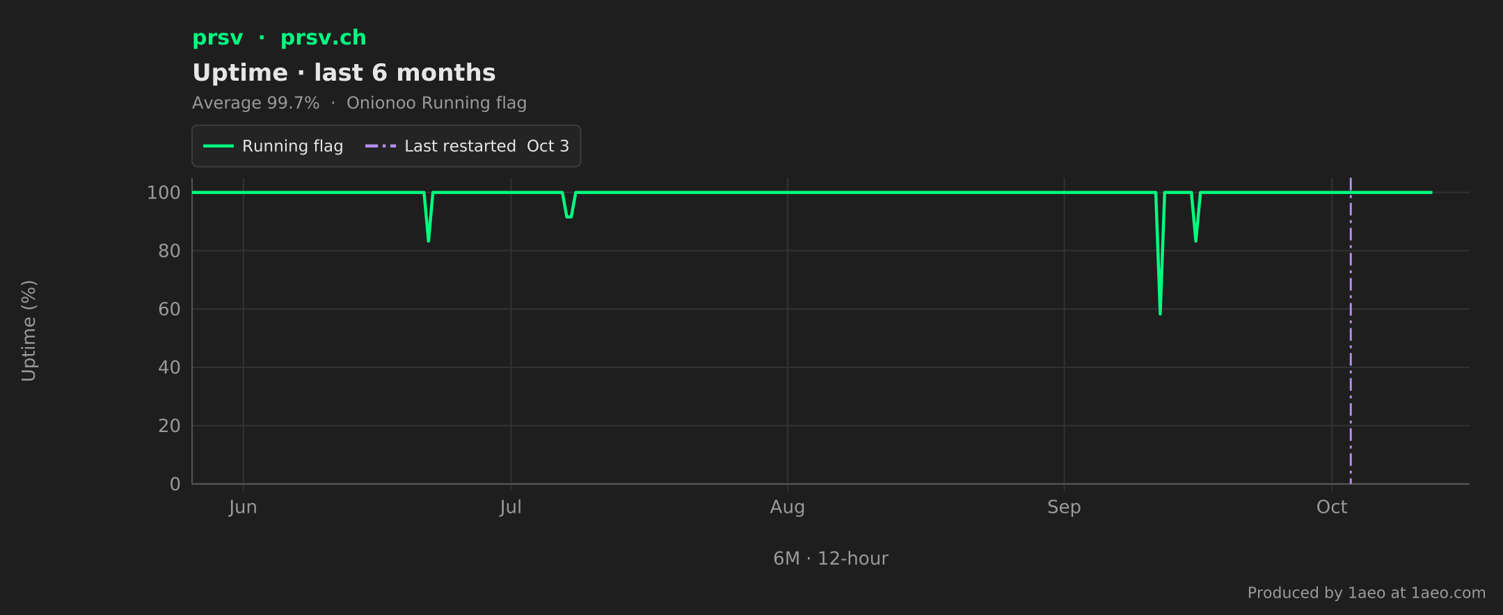 Uptime, last 6 months