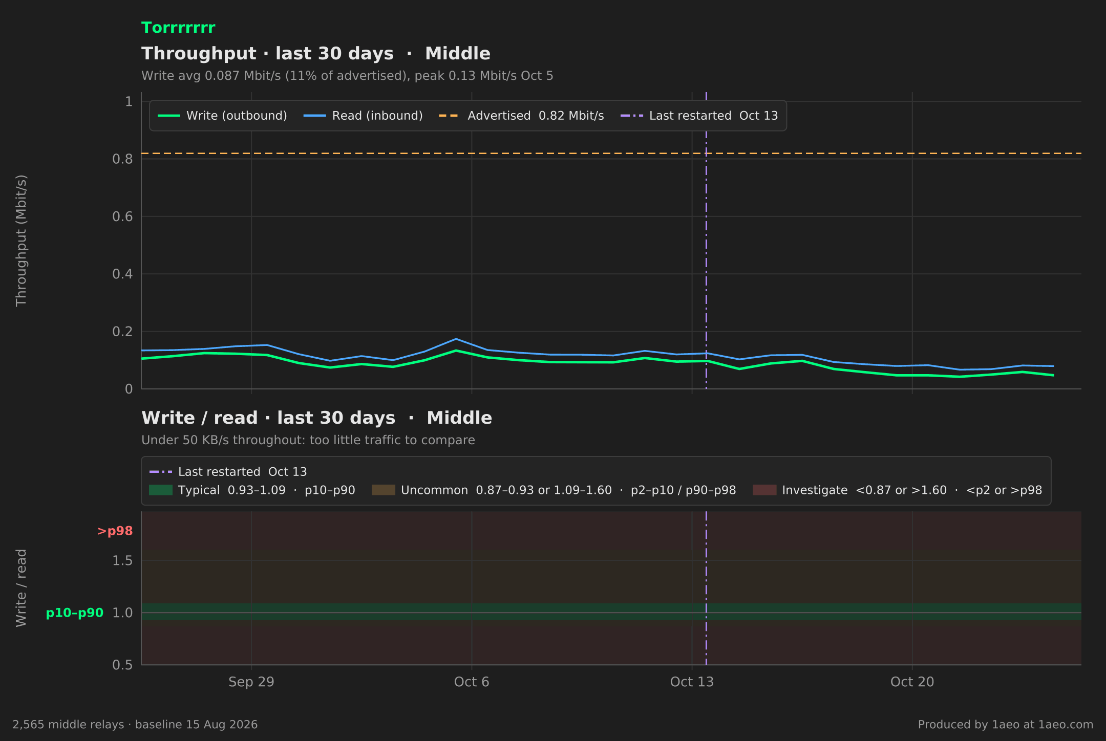 Throughput and write/read, last 30 days