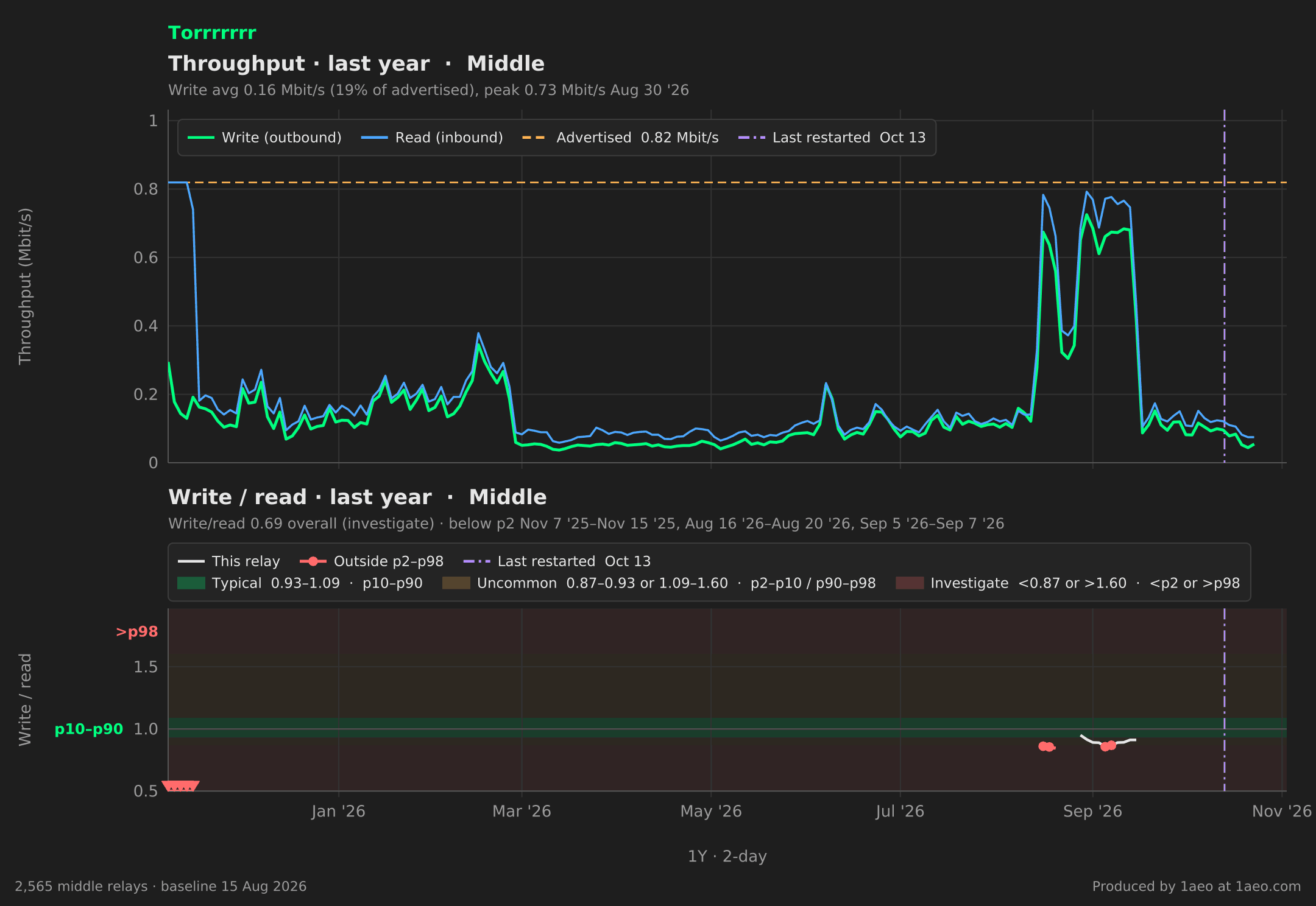 Throughput and write/read, last year
