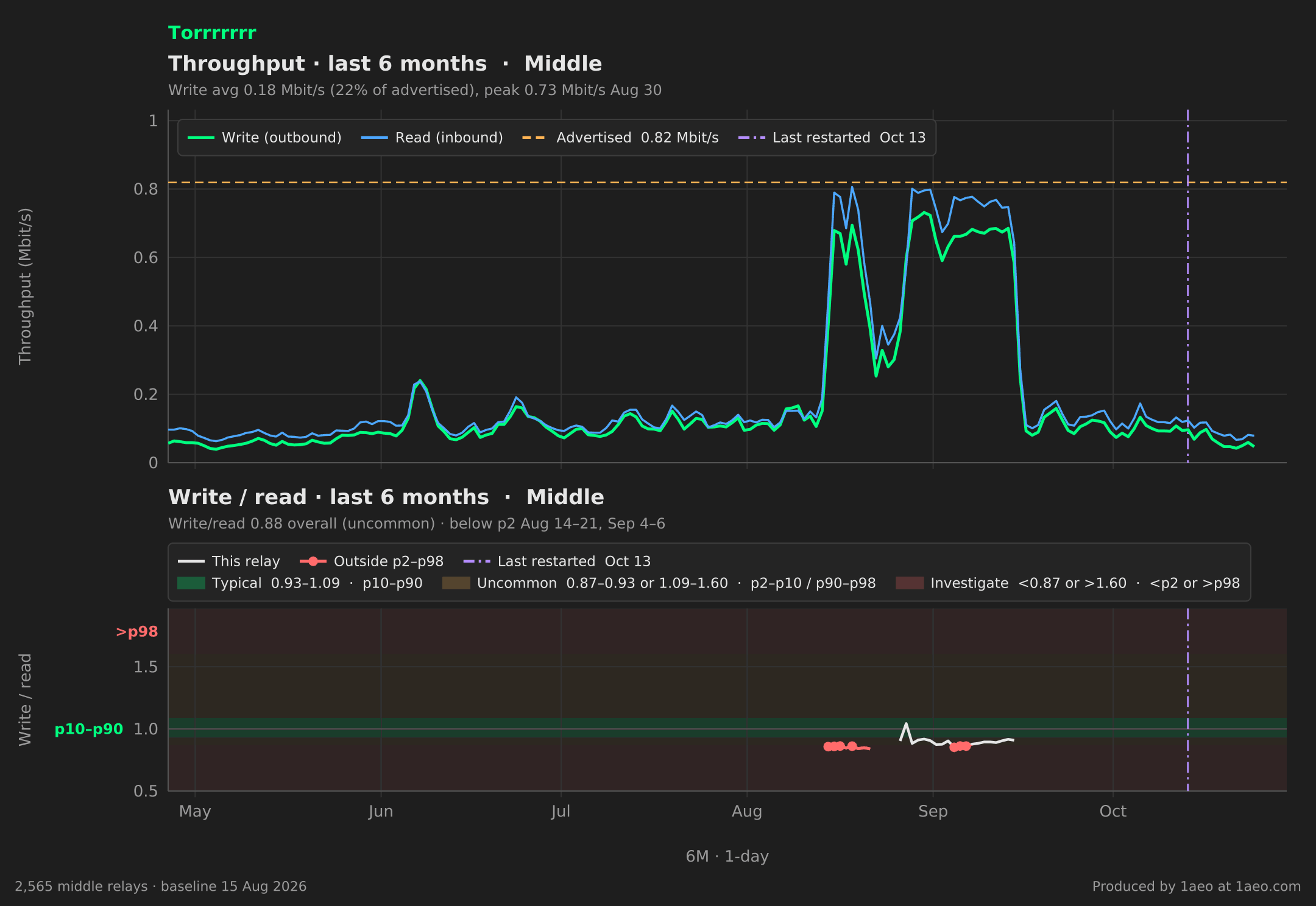 Throughput and write/read, last 6 months