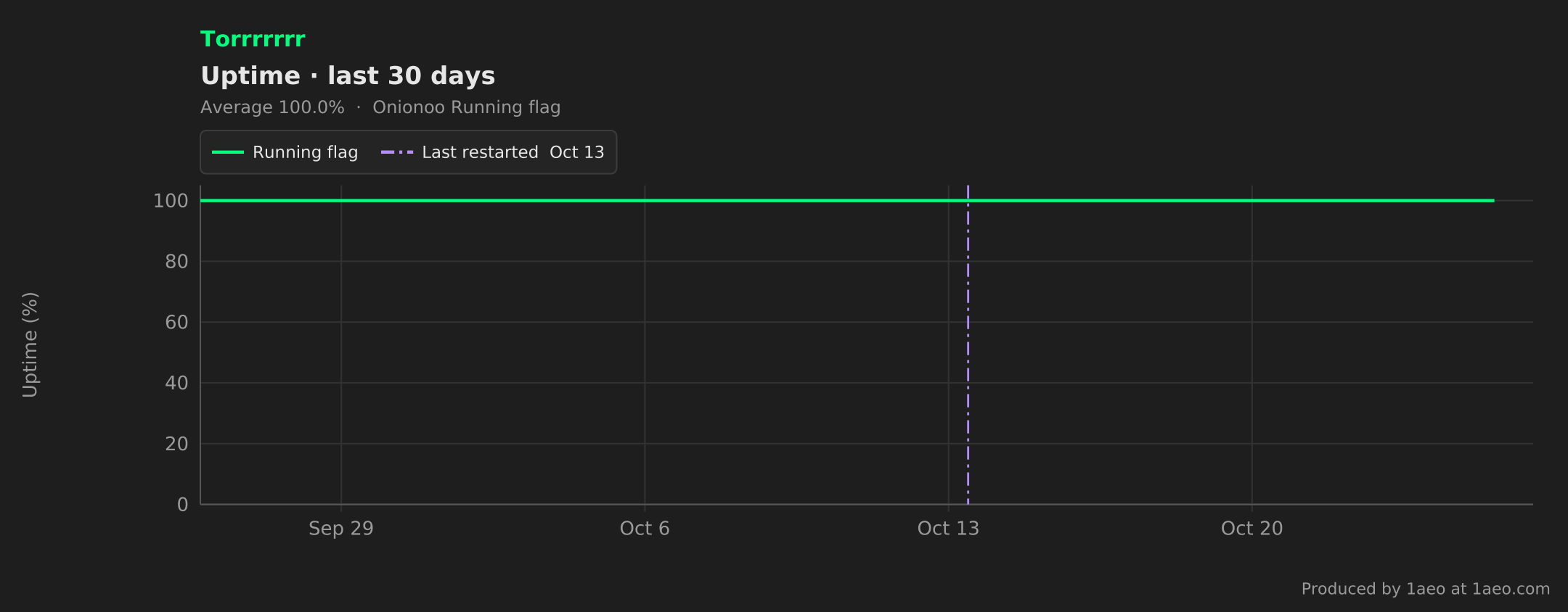 Uptime, last 30 days