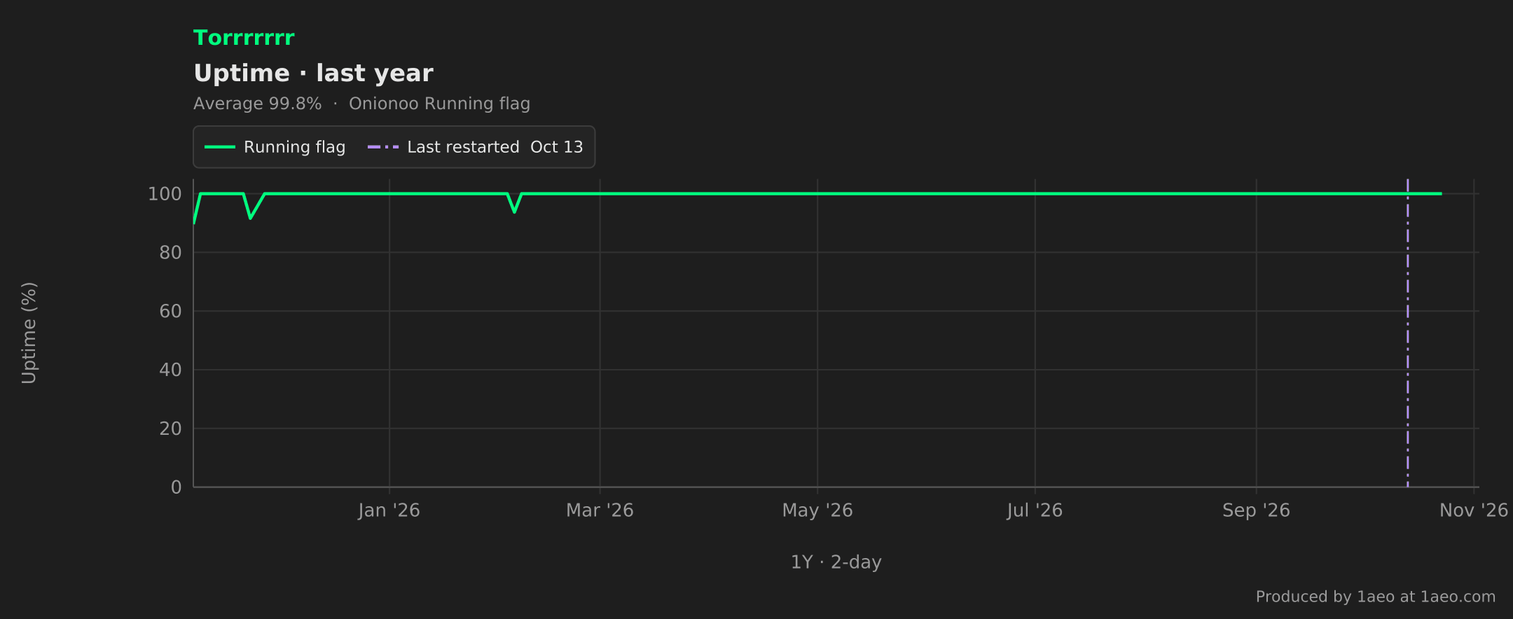 Uptime, last year