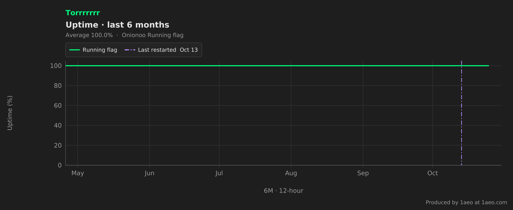 Uptime, last 6 months