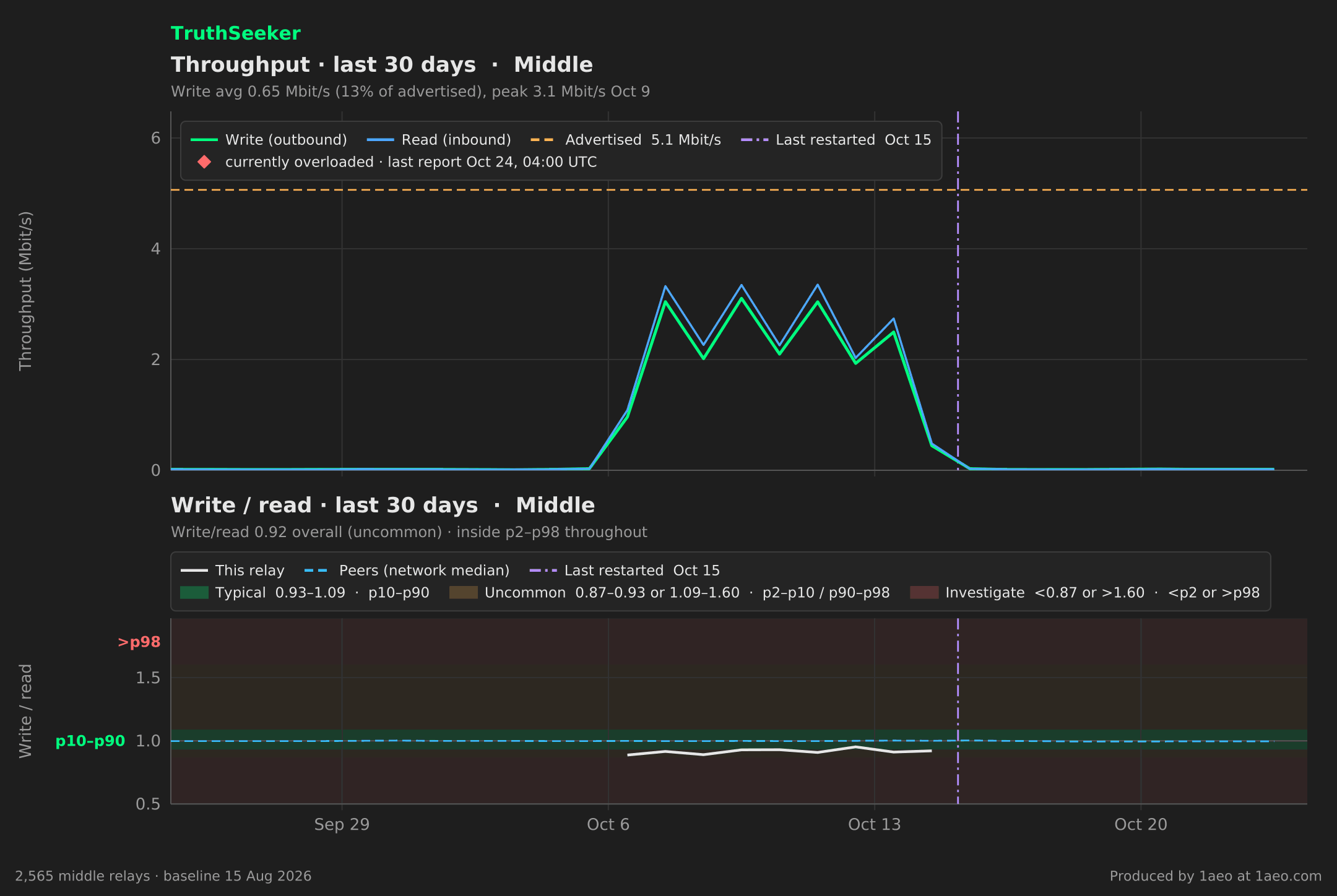 Throughput and write/read, last 30 days