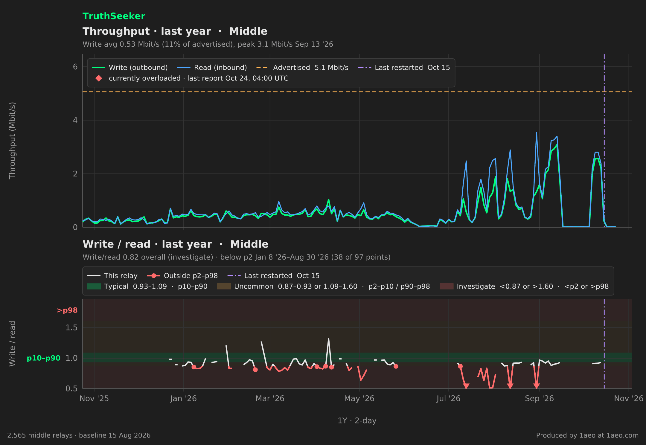 Throughput and write/read, last year