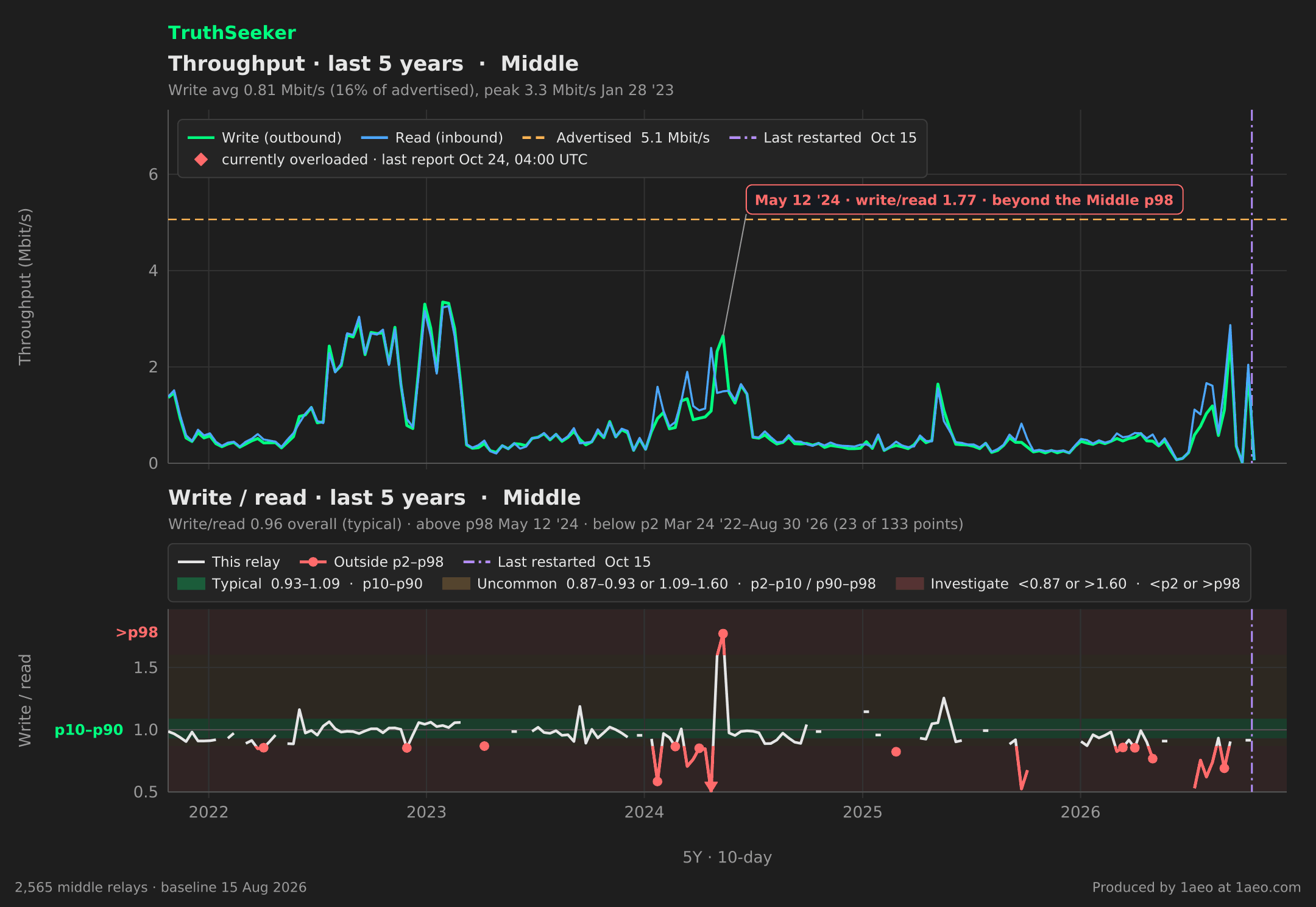 Throughput and write/read, last 5 years