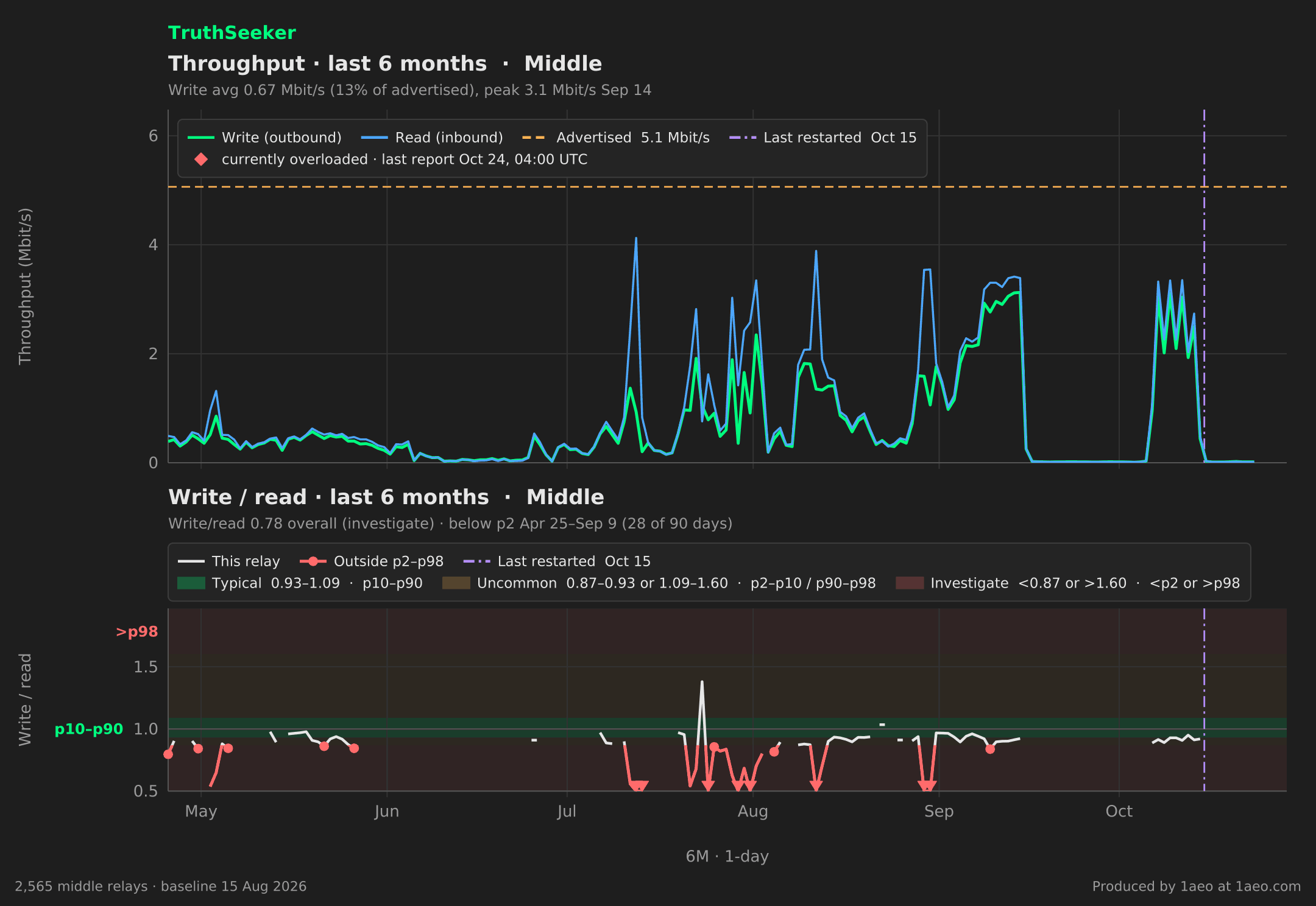 Throughput and write/read, last 6 months