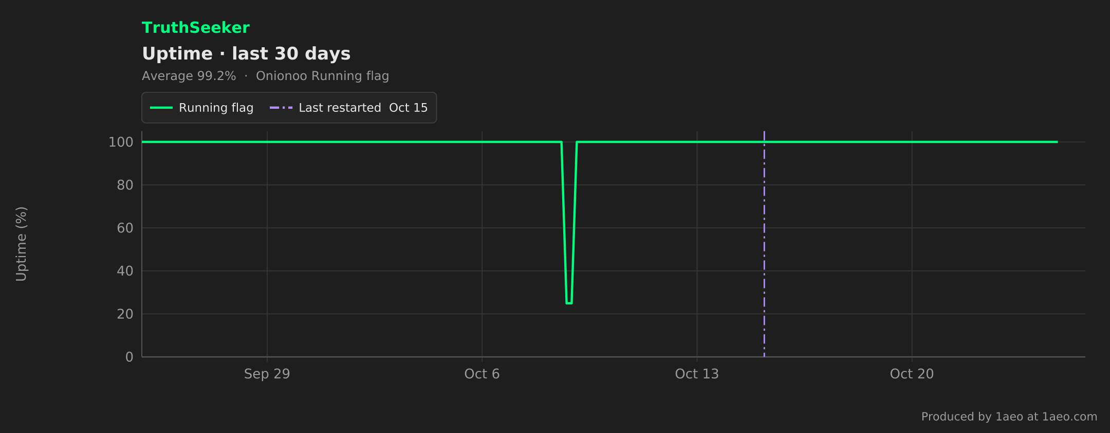Uptime, last 30 days